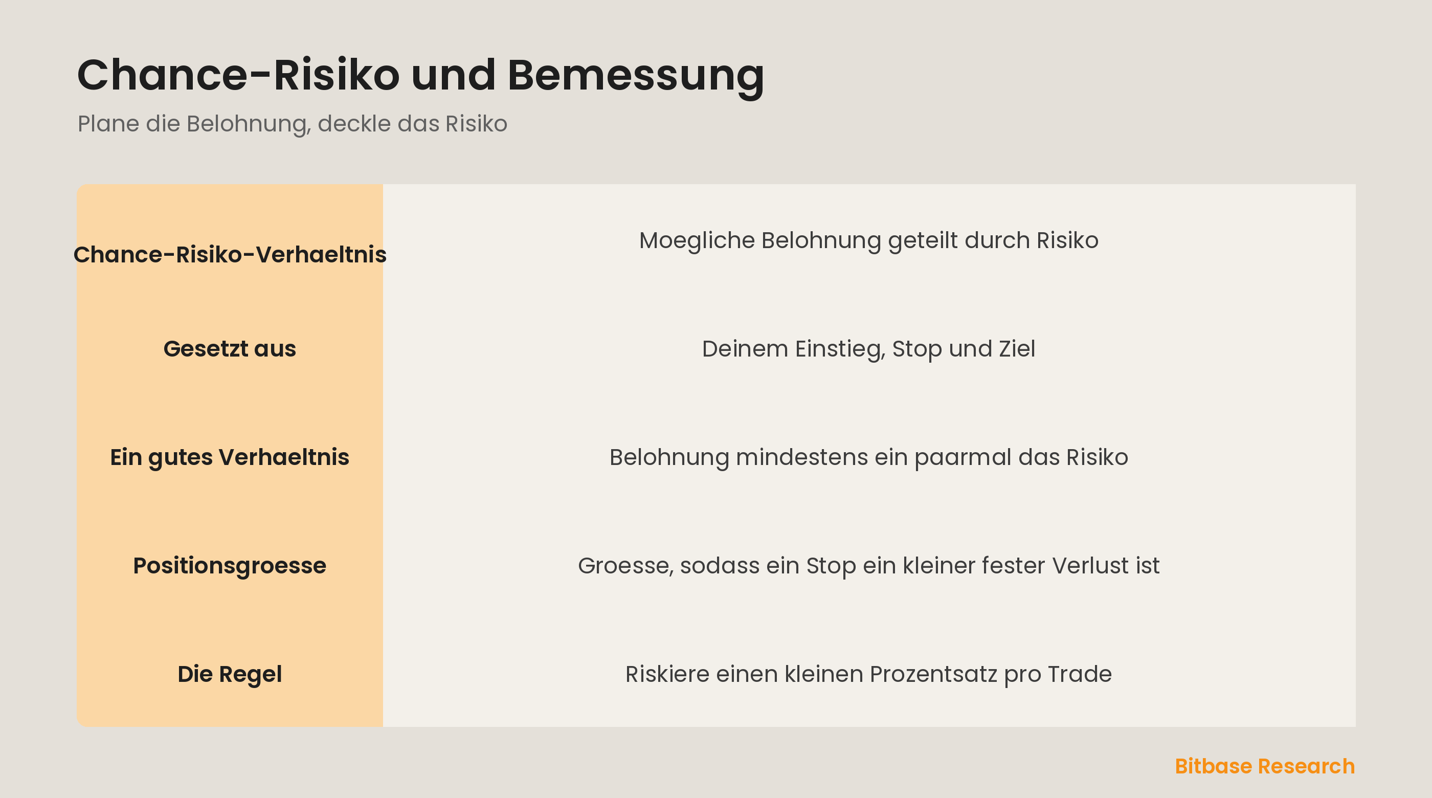 Chance-Risiko und Bemessung: Belohnung gegen Risiko messen und Groesse fuer festen Betrag.