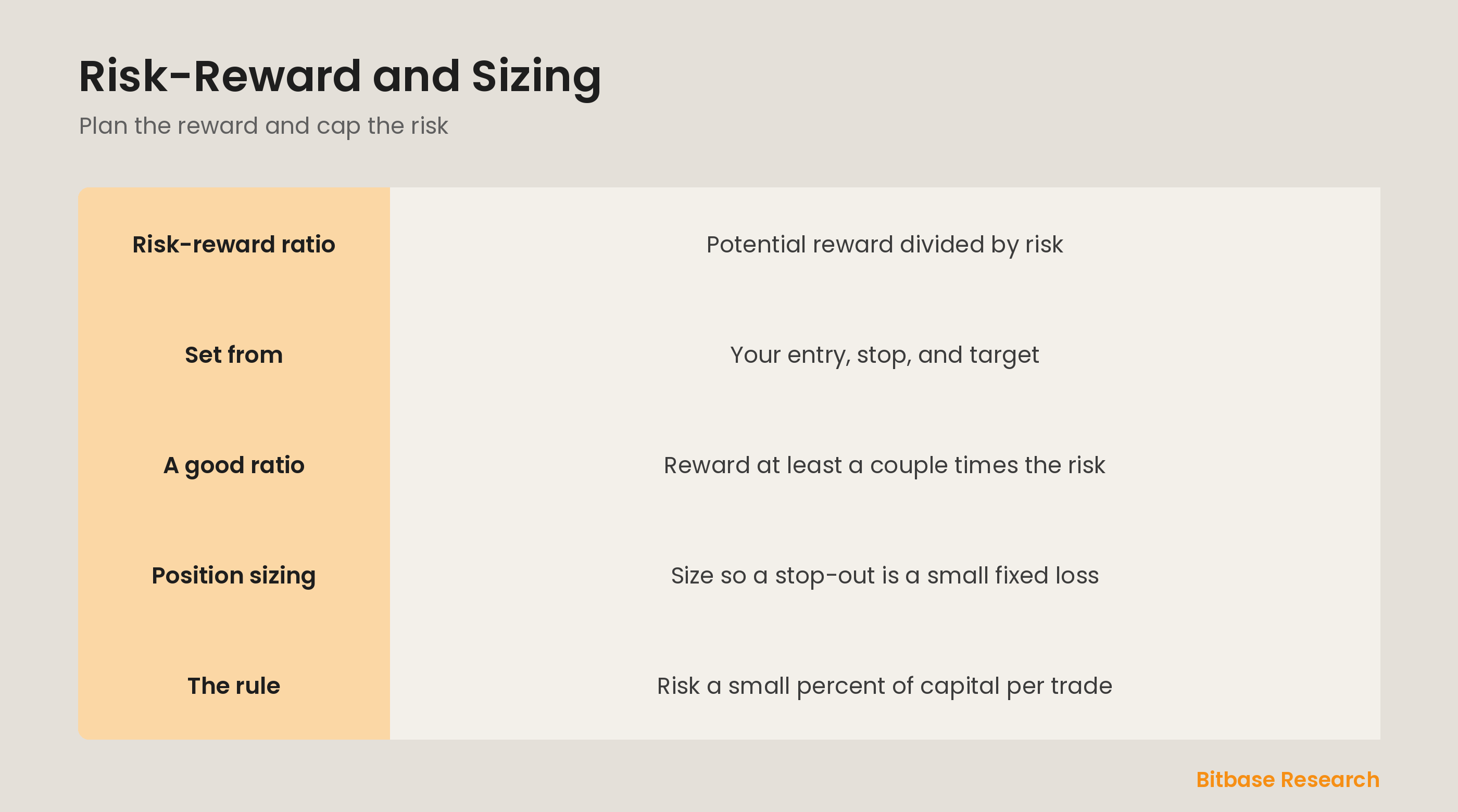 Risk-reward and sizing: measure reward against risk, and size to risk a fixed amount.