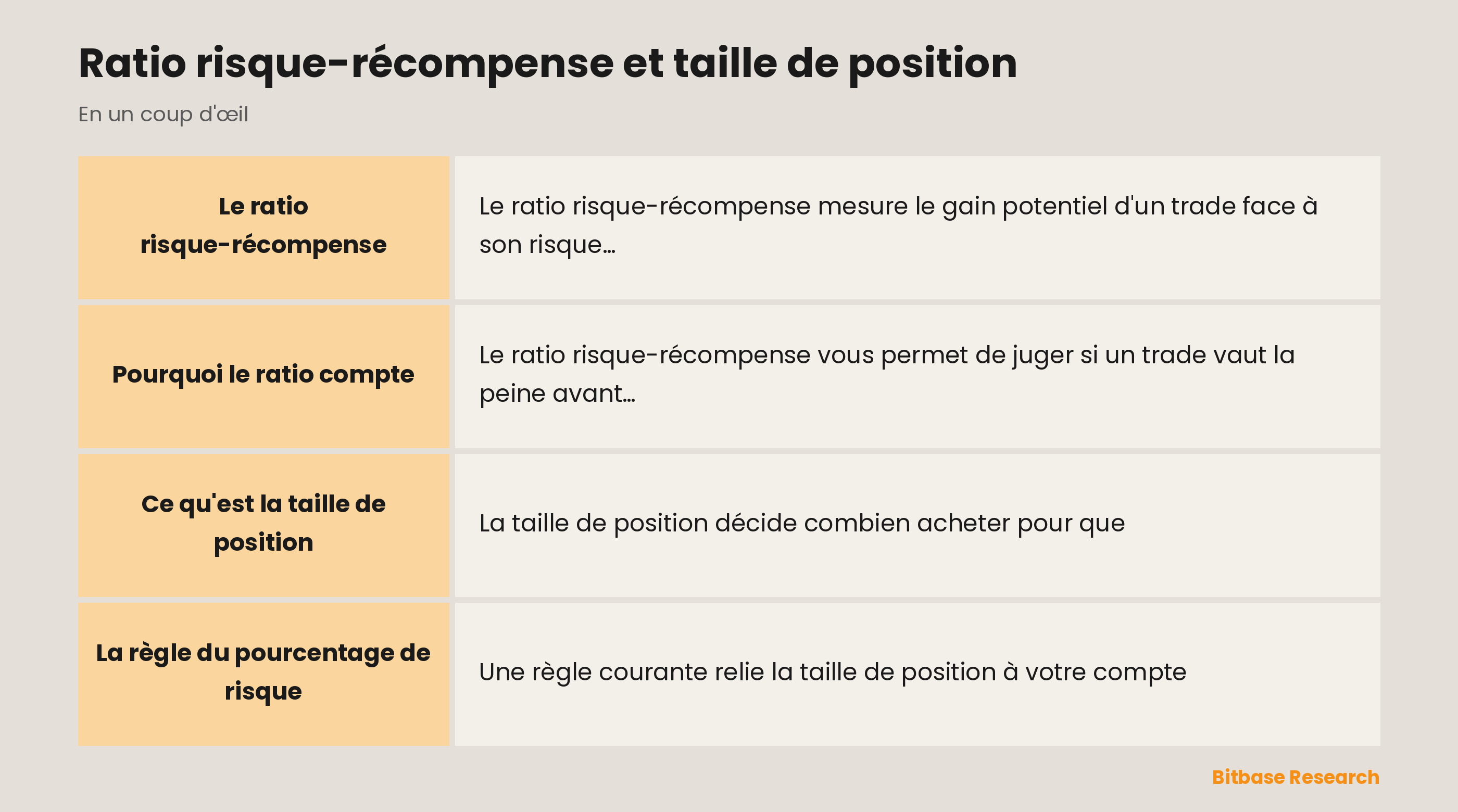Risque-récompense et taille : mesurer le gain face au risque, et dimensionner pour risquer un montant fixe.