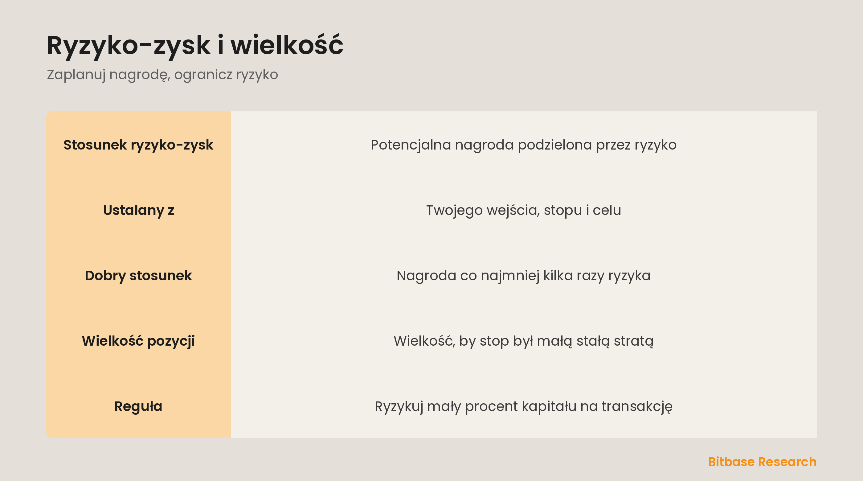 Ryzyko-zysk i wielkość: mierz nagrodę względem ryzyka i dobierz wielkość pod stałą kwotę.
