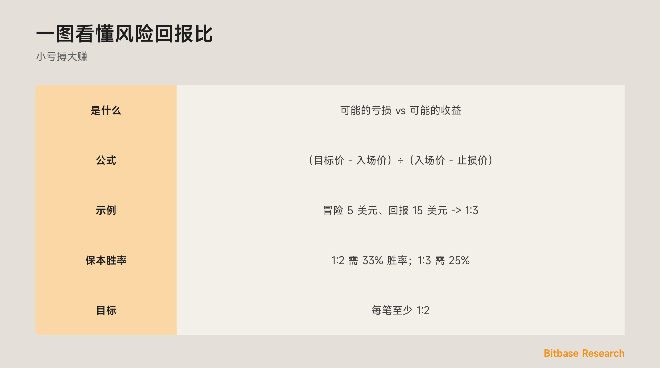 一图看懂风险回报比：是什么、计算公式、示例、保本胜率，以及应追求的目标。