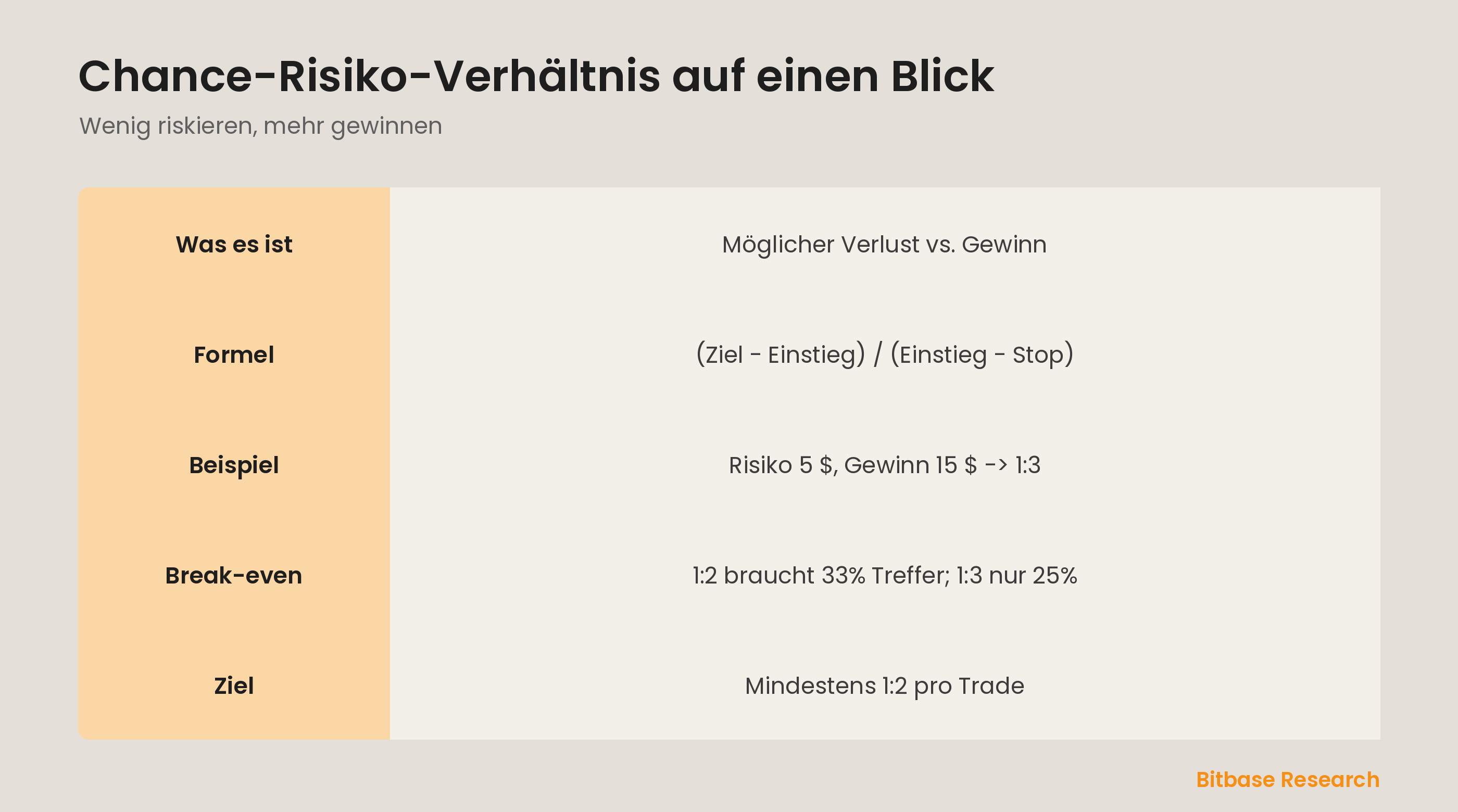 Chance-Risiko-Verhältnis auf einen Blick: was es ist, die Formel, ein Beispiel, Break-even-Trefferquoten und das Ziel.