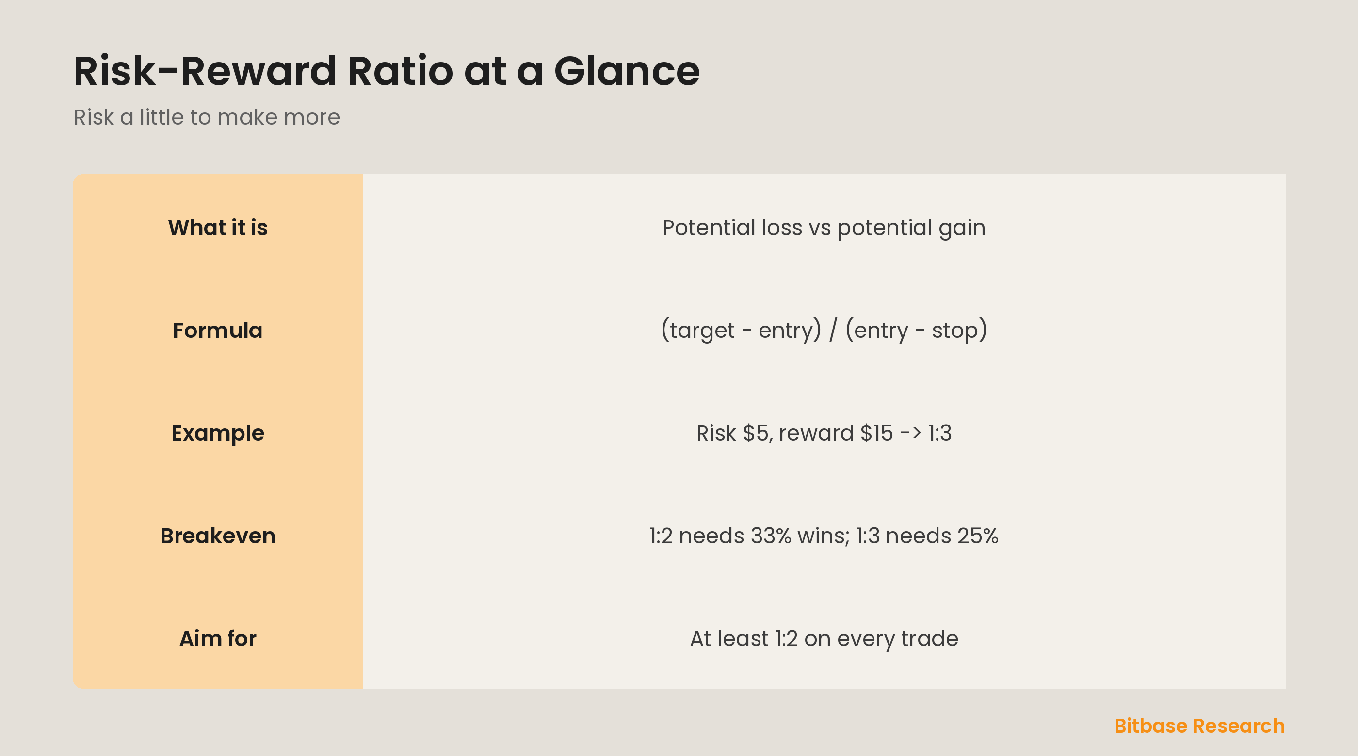 Risk-reward ratio at a glance: what it is, the formula, a worked example, breakeven win rates, and what to aim for.