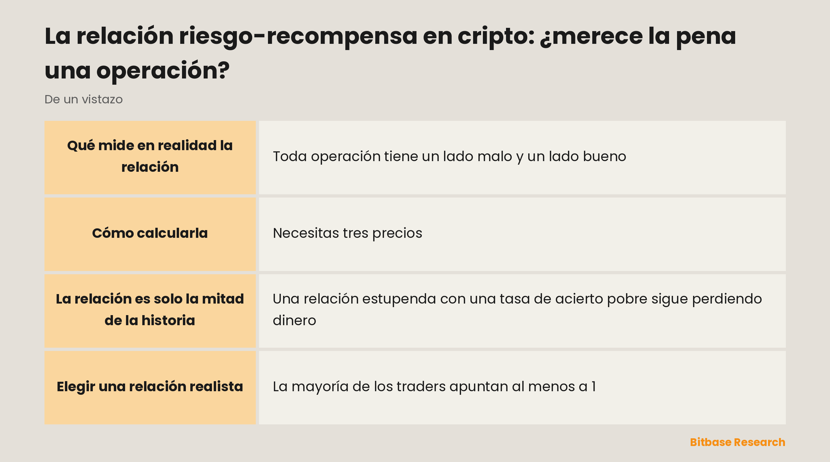La relación riesgo-recompensa de un vistazo: qué es, la fórmula, un ejemplo resuelto, las tasas de acierto de equilibrio y qué buscar.