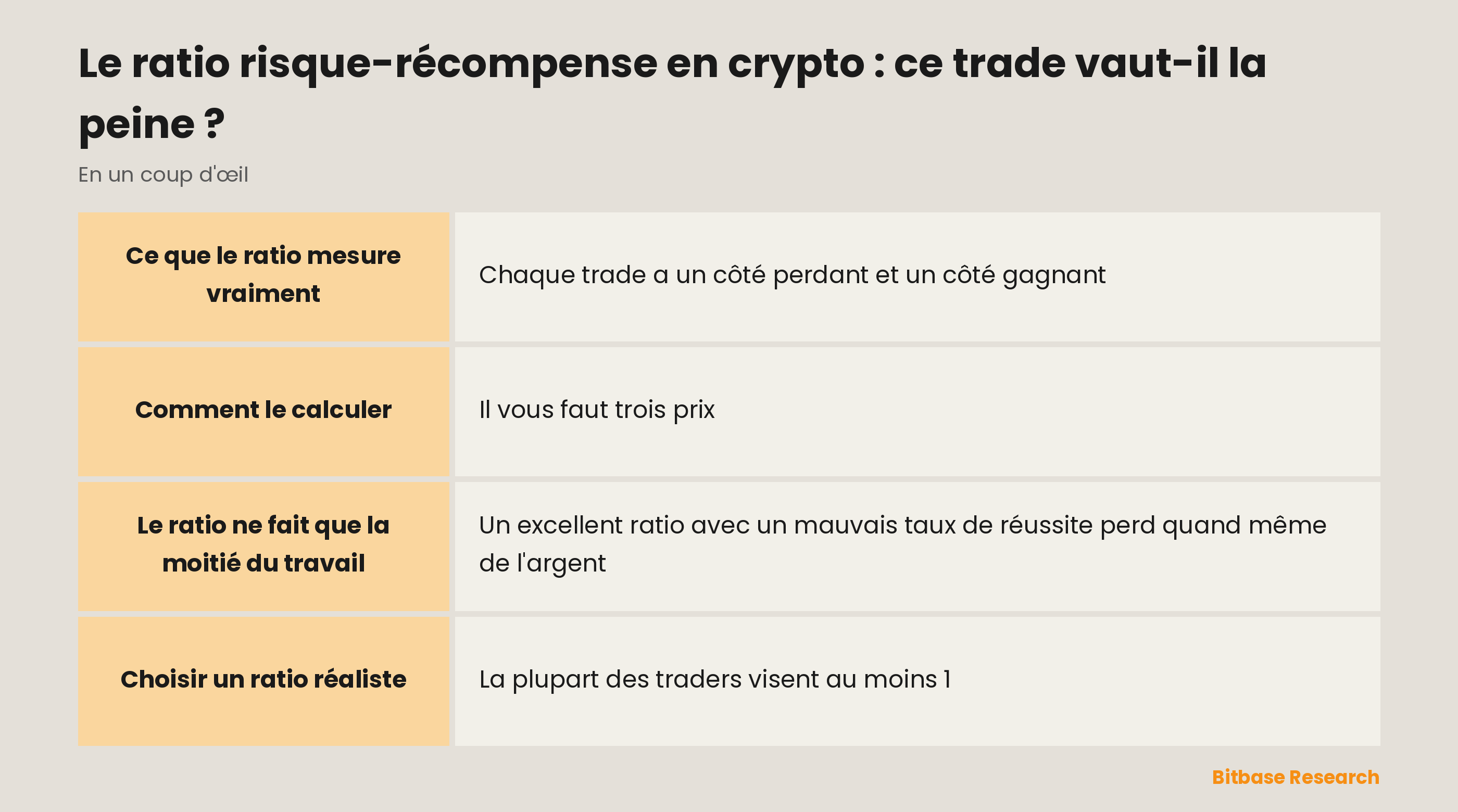 Le ratio risque-récompense en un coup d'œil : sa définition, la formule, un exemple chiffré, les taux de réussite d'équilibre et la cible à viser.