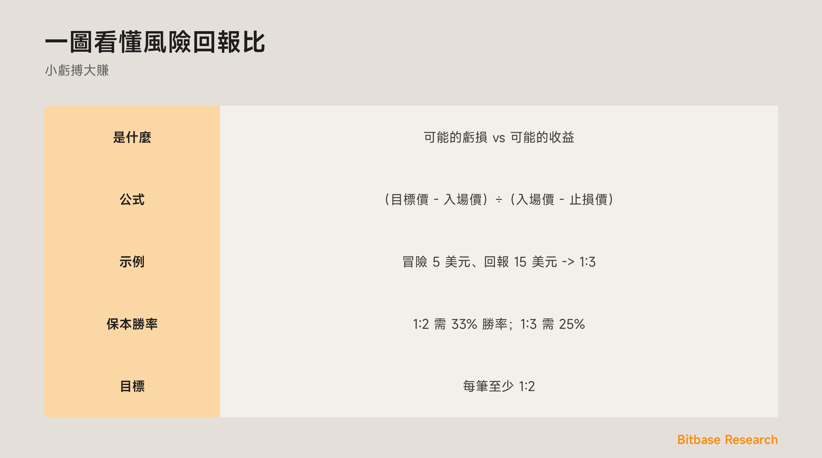 一圖看懂風險回報比：是什麼、計算公式、示例、保本勝率，以及應追求的目標。