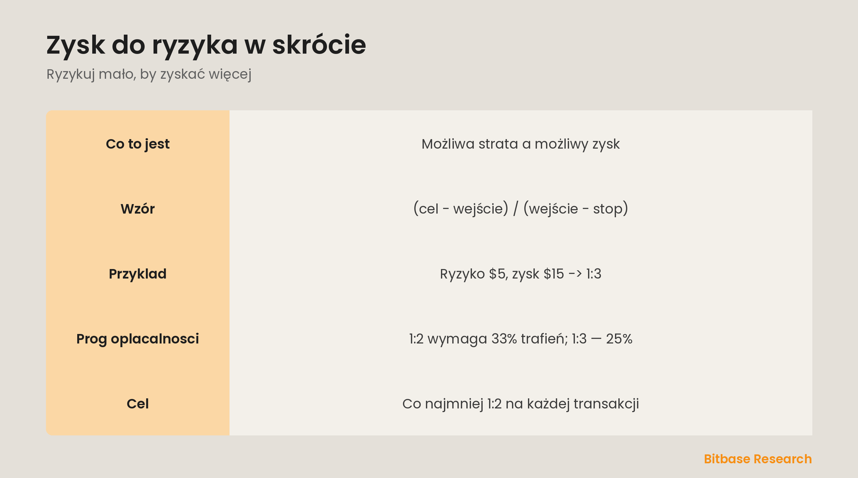 Zysk do ryzyka w skrócie: co to jest, wzór, przykład, próg opłacalności i do czego dążyć.