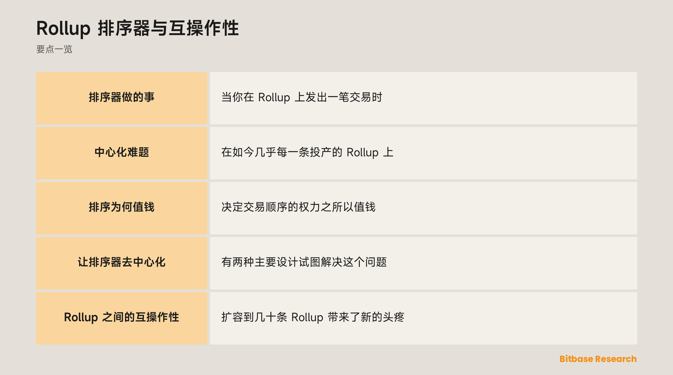 Rollup 排序器与互操作性: 要点一览图