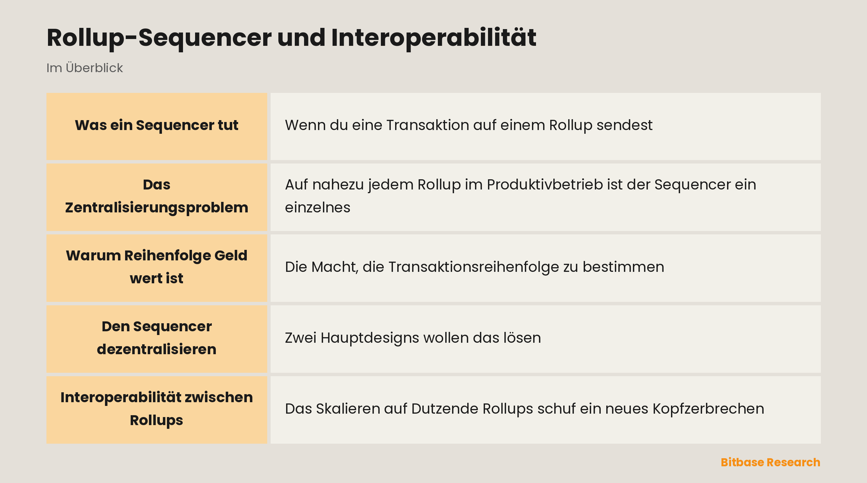 Rollup-Sequencer und Interoperabilität: die wichtigsten Punkte auf einen Blick