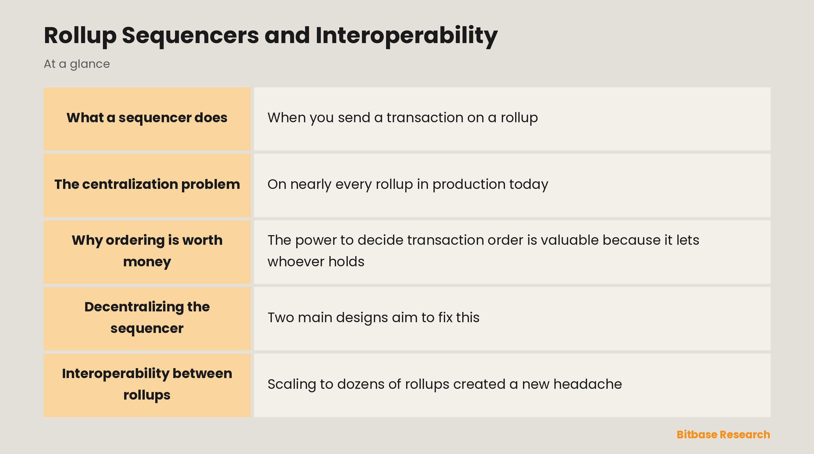 Rollup Sequencers and Interoperability: key points at a glance
