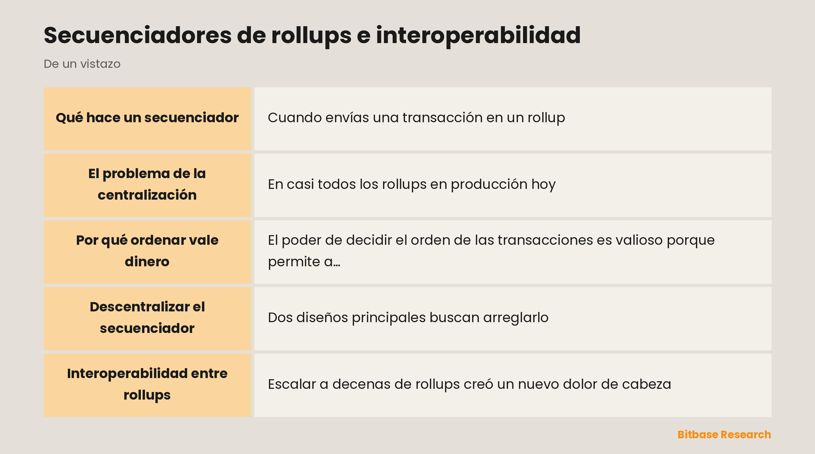 Secuenciadores de rollups e interoperabilidad: puntos clave de un vistazo