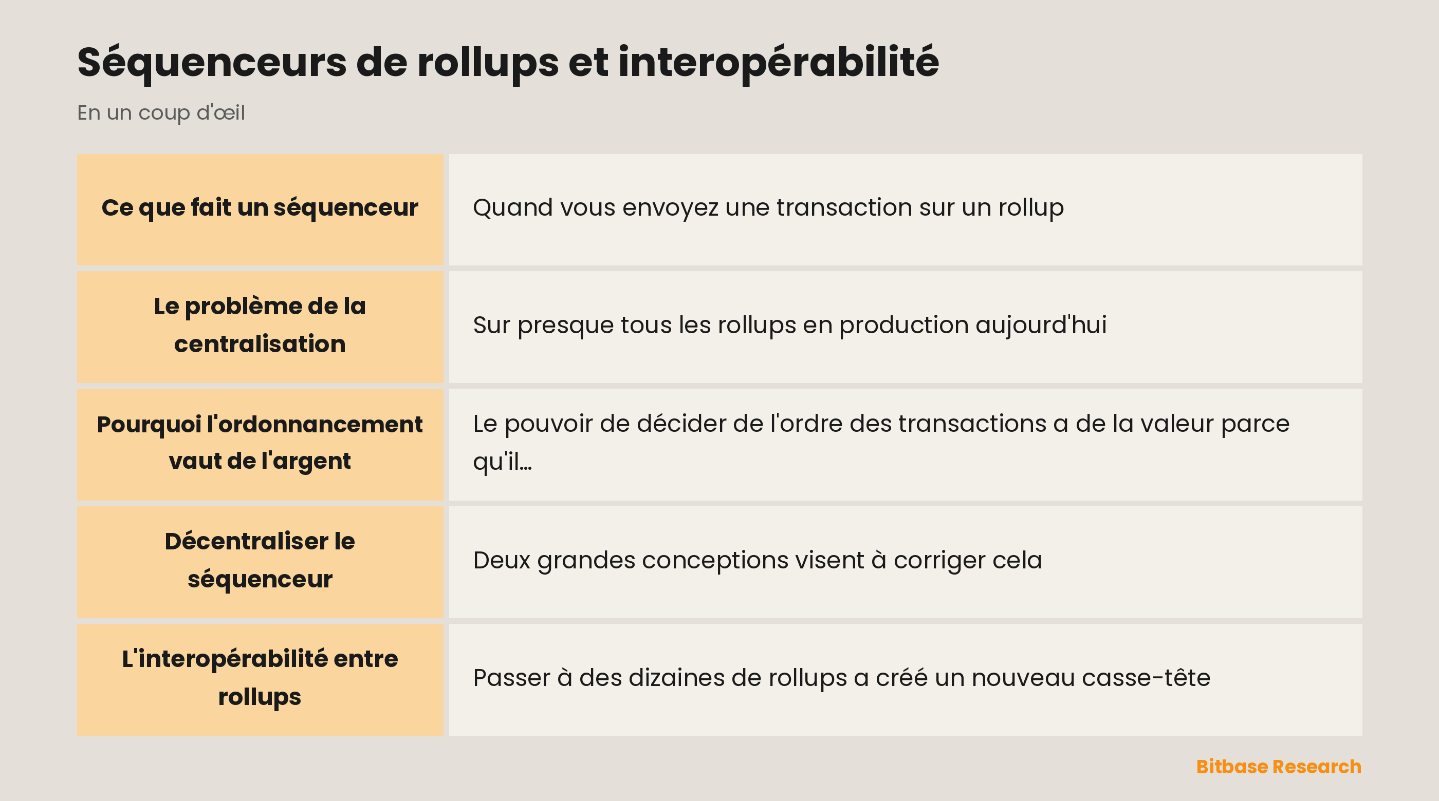 Séquenceurs de rollups et interopérabilité : les points clés en un coup d'œil
