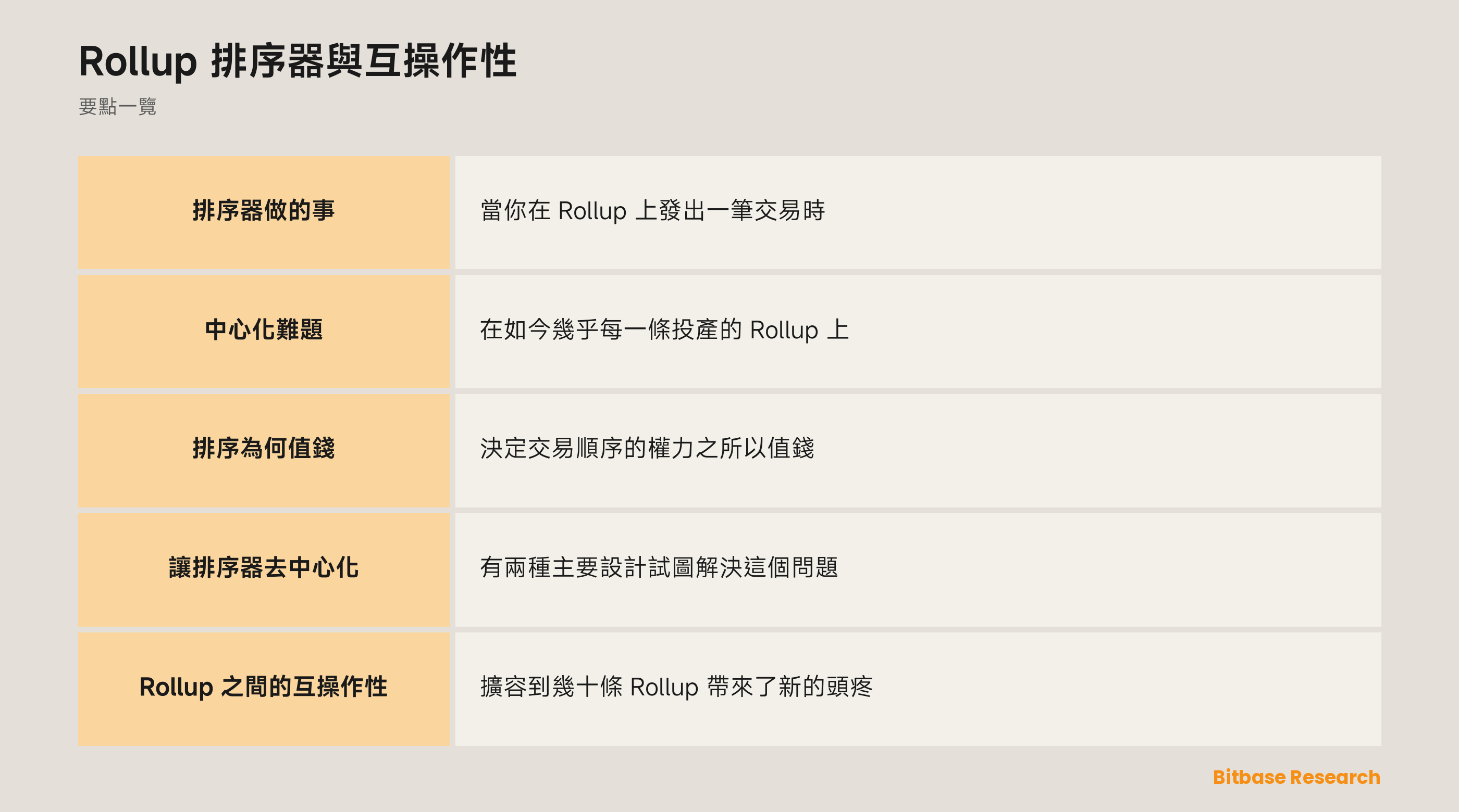 Rollup 排序器與互操作性: 要點一覽圖