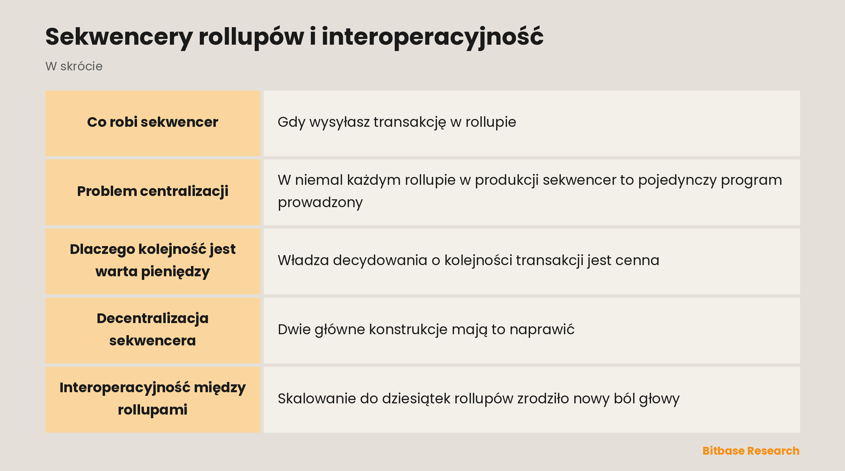 Sekwencery rollupów i interoperacyjność: najważniejsze informacje w skrócie