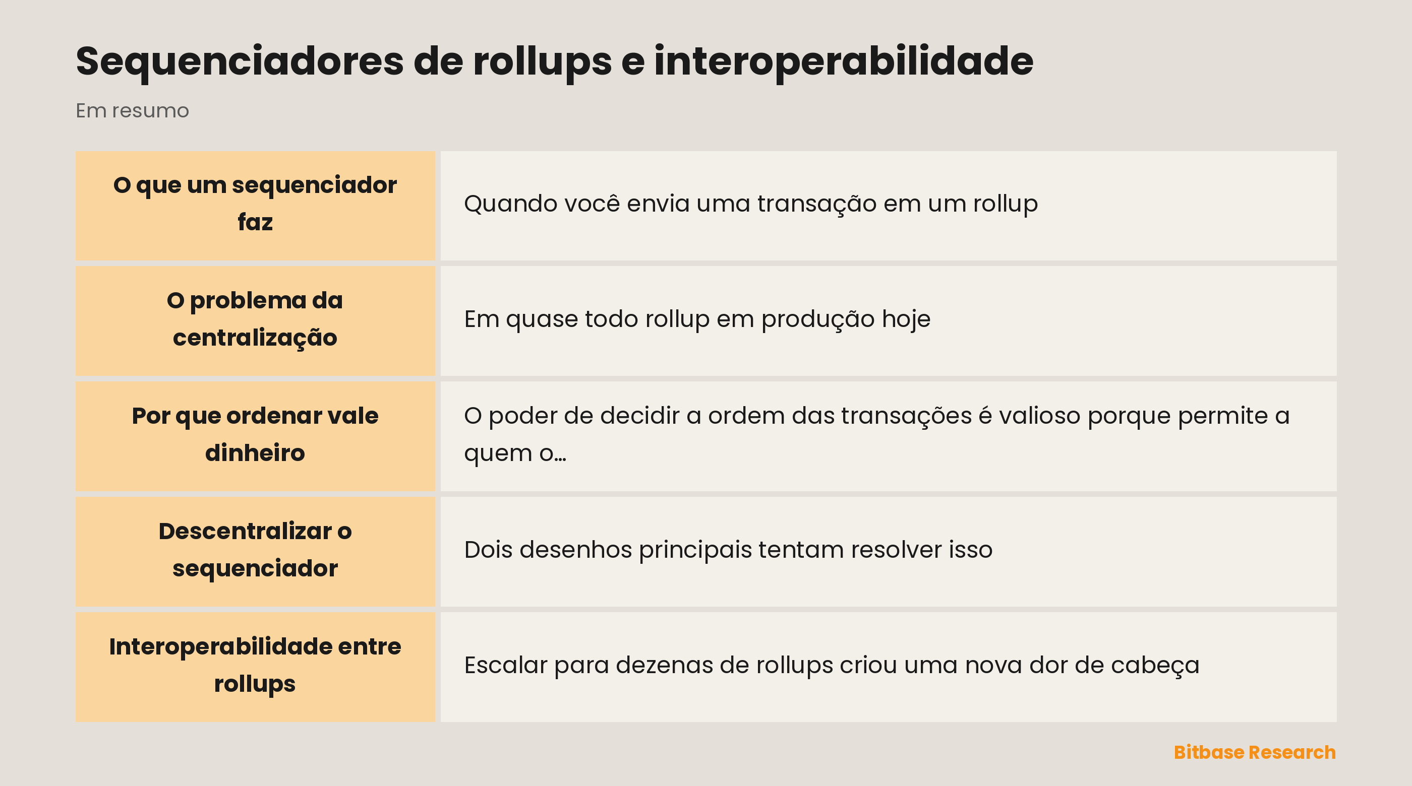 Sequenciadores de rollups e interoperabilidade: pontos principais em resumo