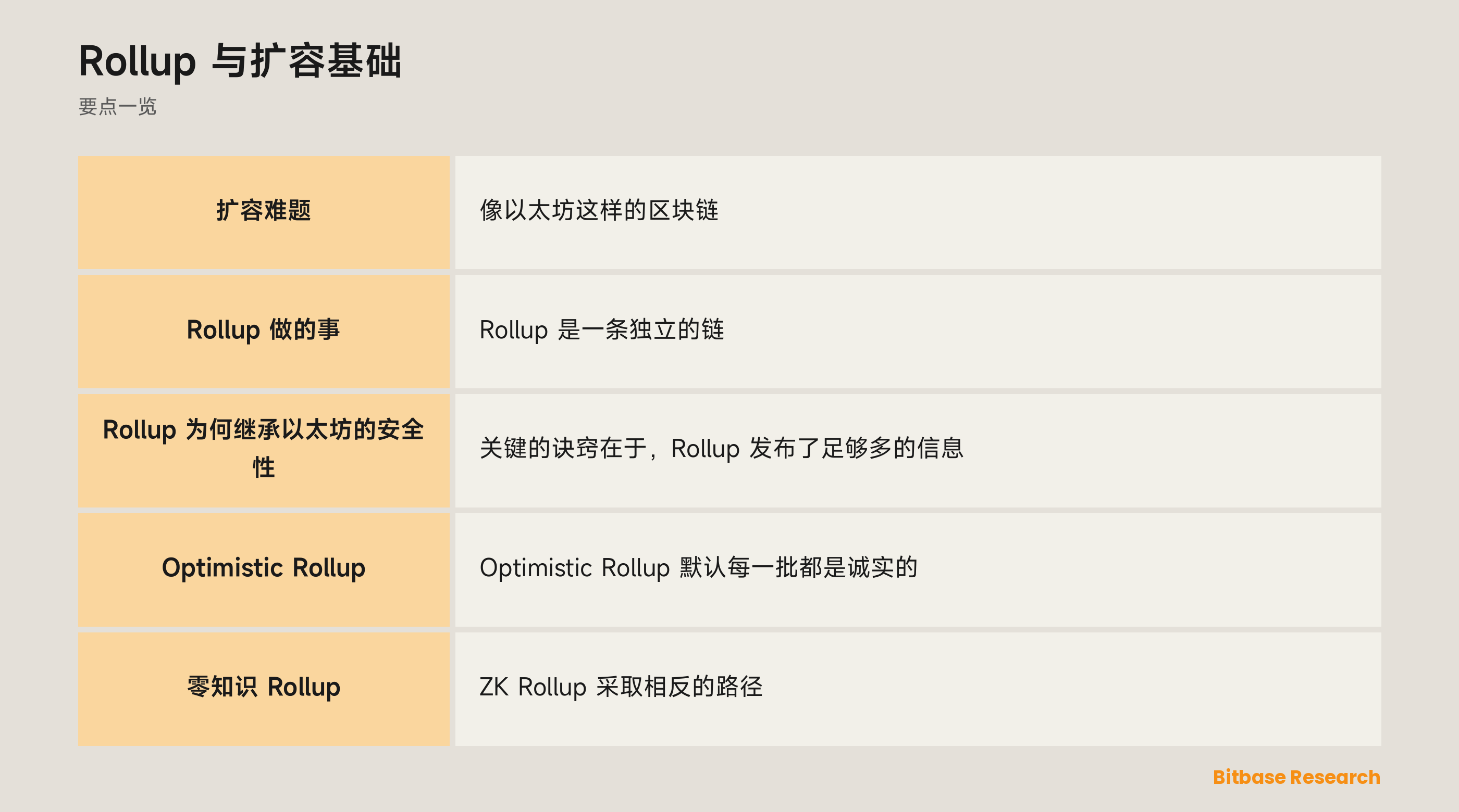 Rollup 与扩容基础: 要点一览图