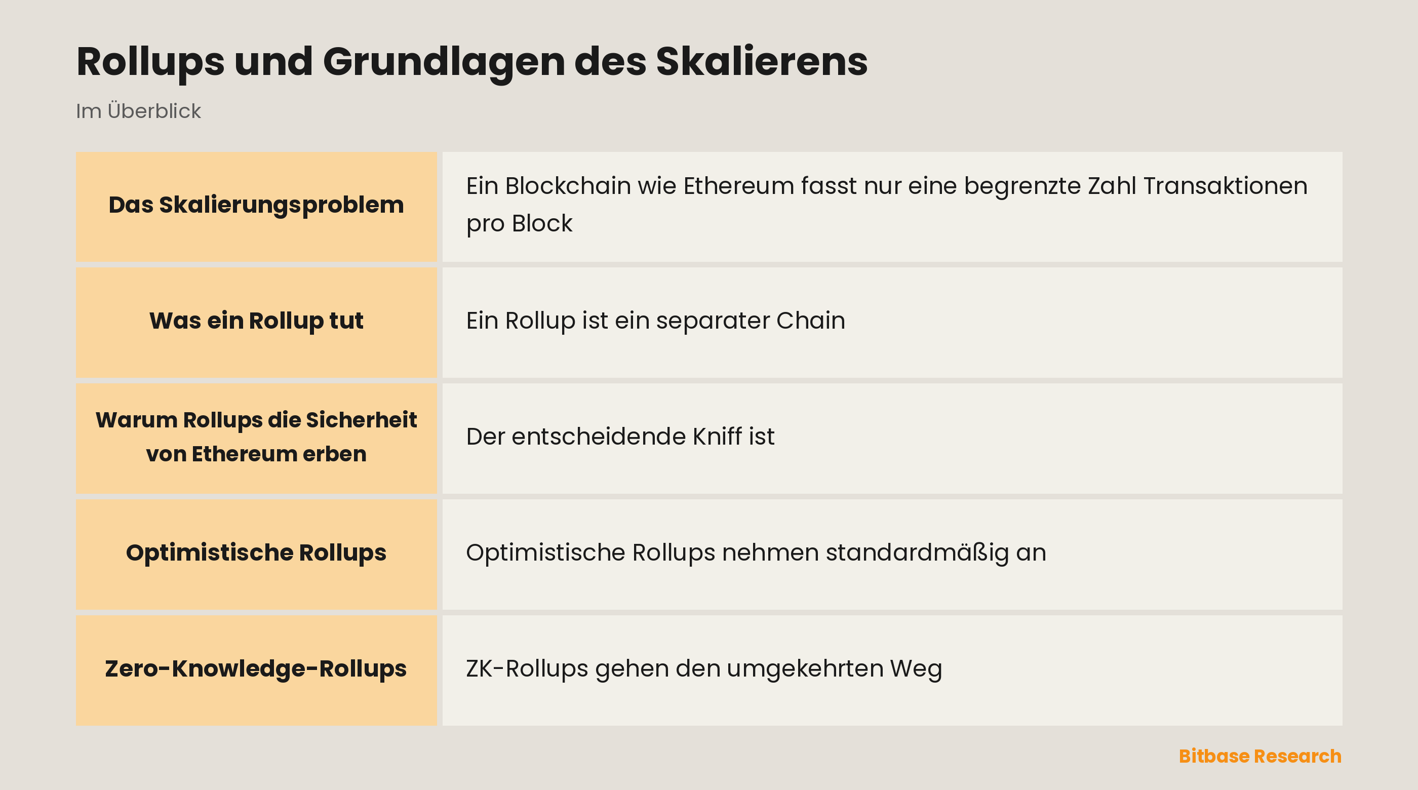 Rollups und Grundlagen des Skalierens: die wichtigsten Punkte auf einen Blick