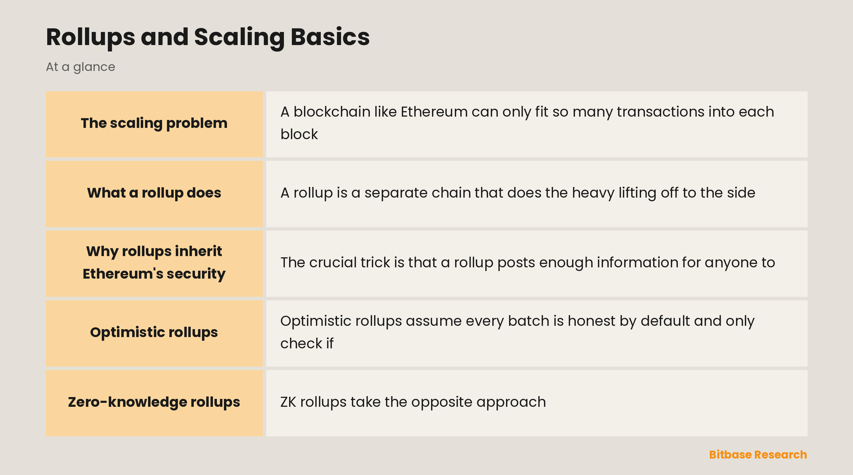 Rollups and Scaling Basics: key points at a glance