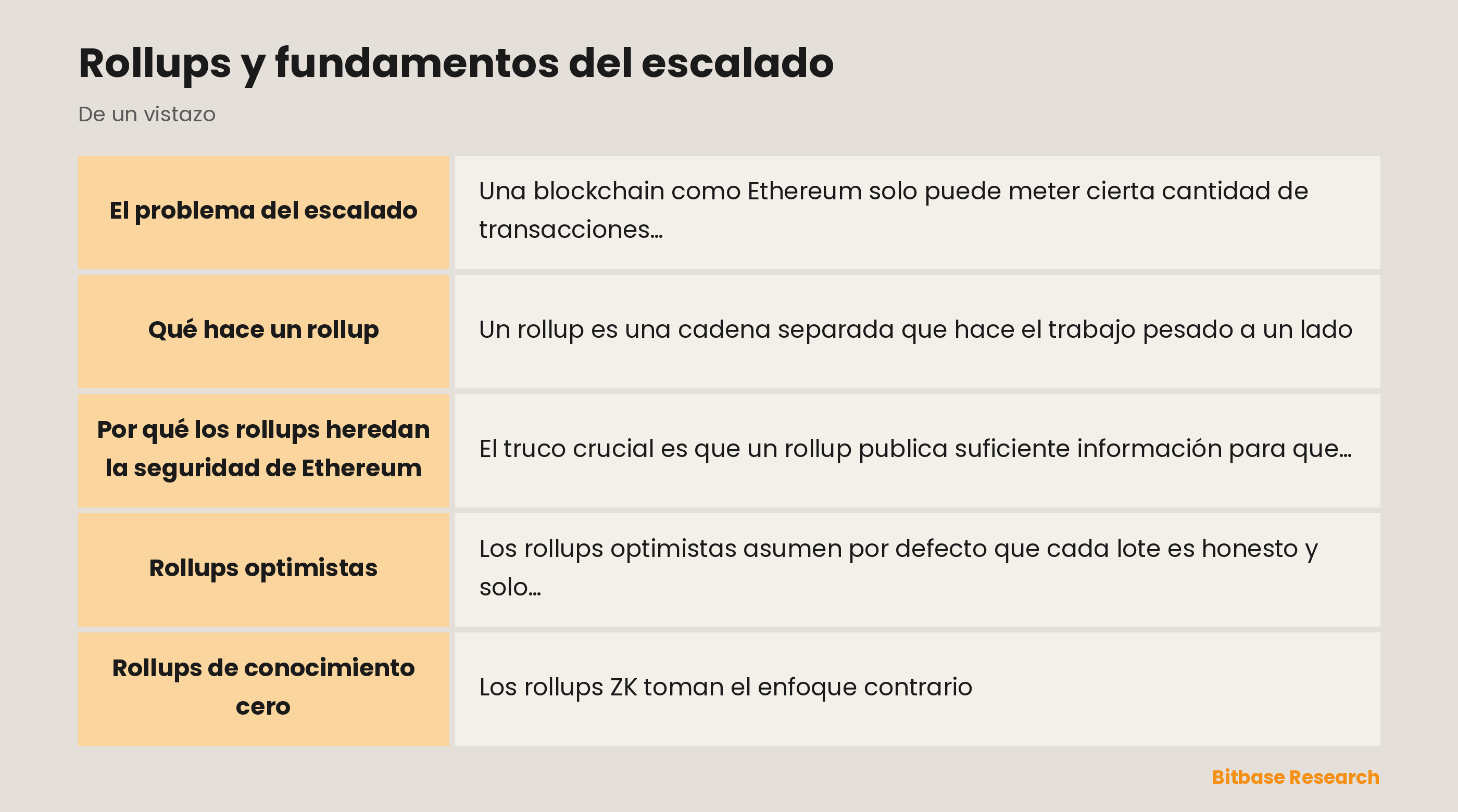 Rollups y fundamentos del escalado: puntos clave de un vistazo