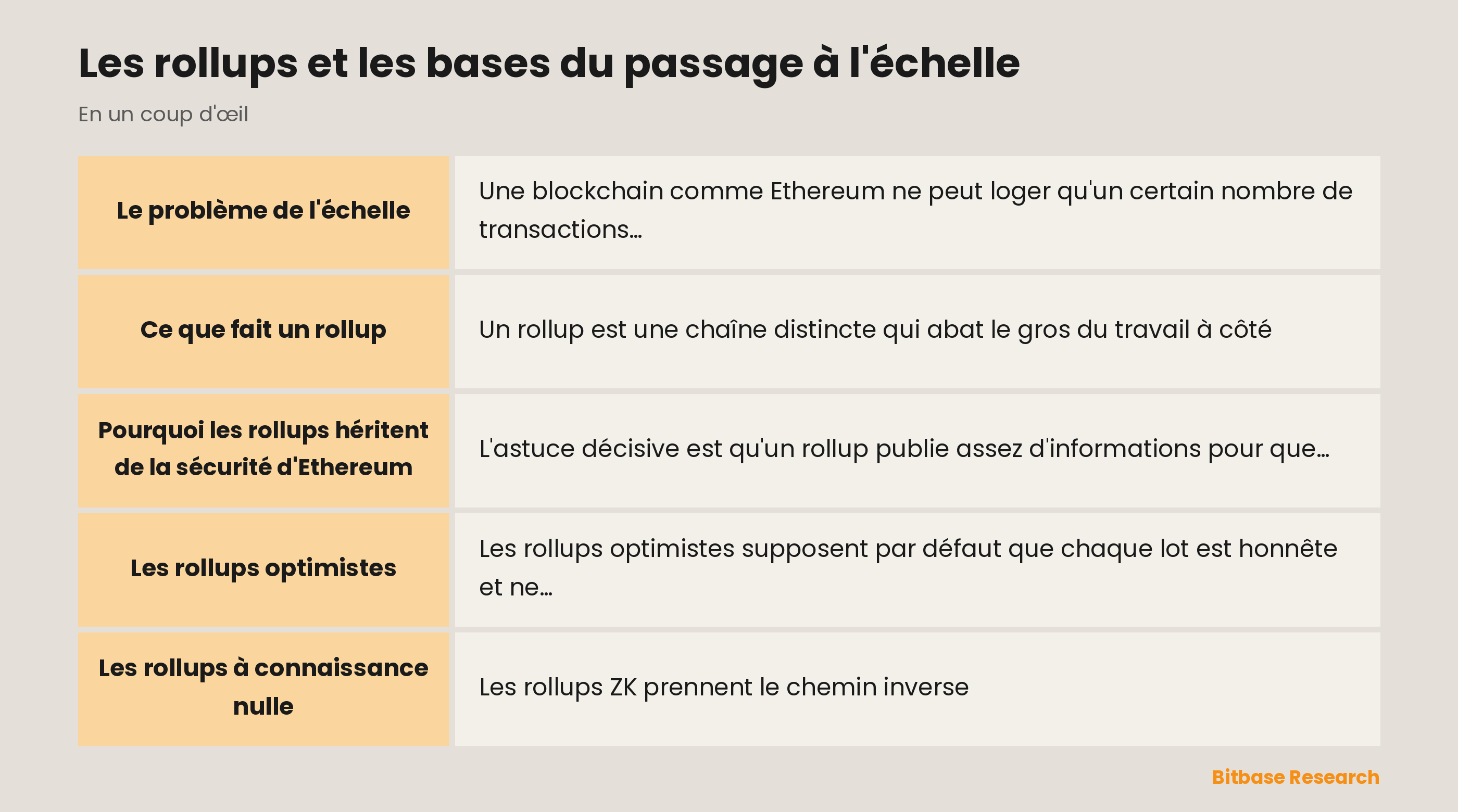Les rollups et les bases du passage à l'échelle : les points clés en un coup d'œil