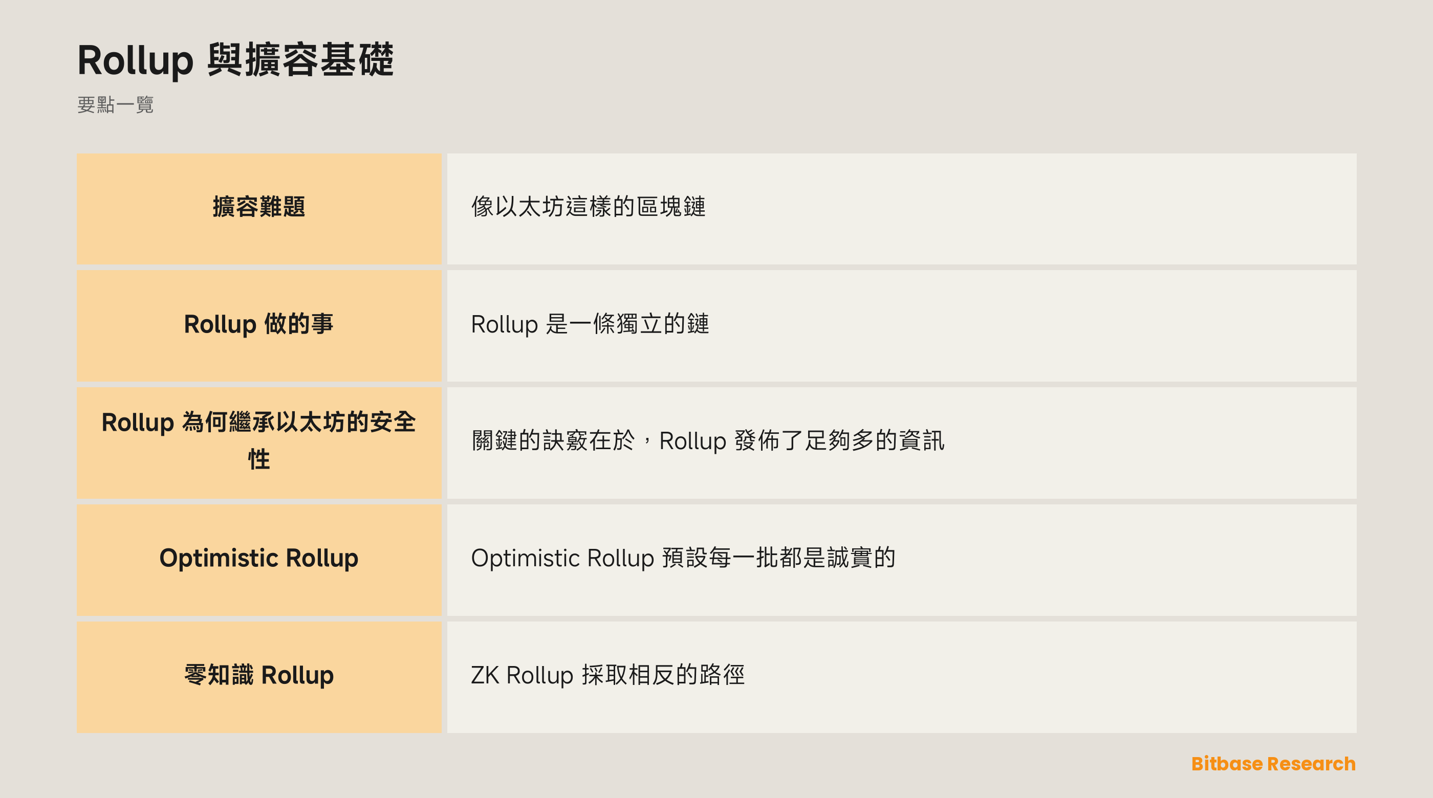 Rollup 與擴容基礎: 要點一覽圖