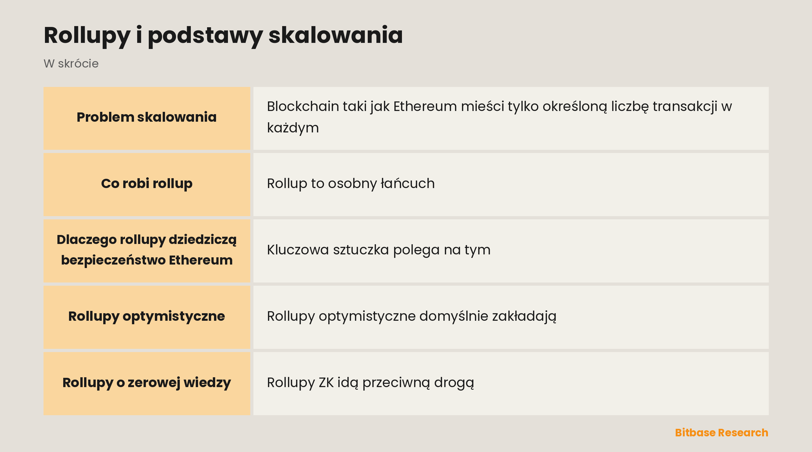 Rollupy i podstawy skalowania: najważniejsze informacje w skrócie
