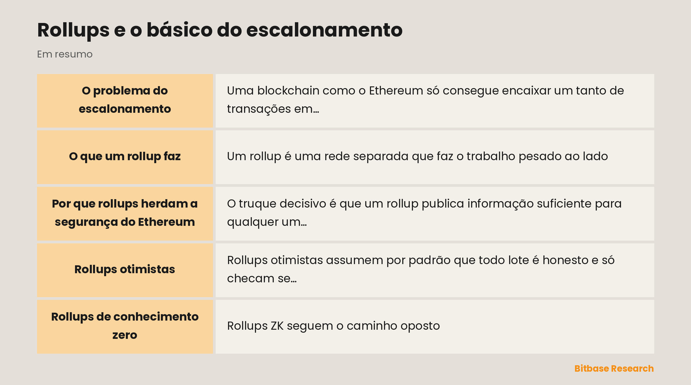 Rollups e o básico do escalonamento: pontos principais em resumo