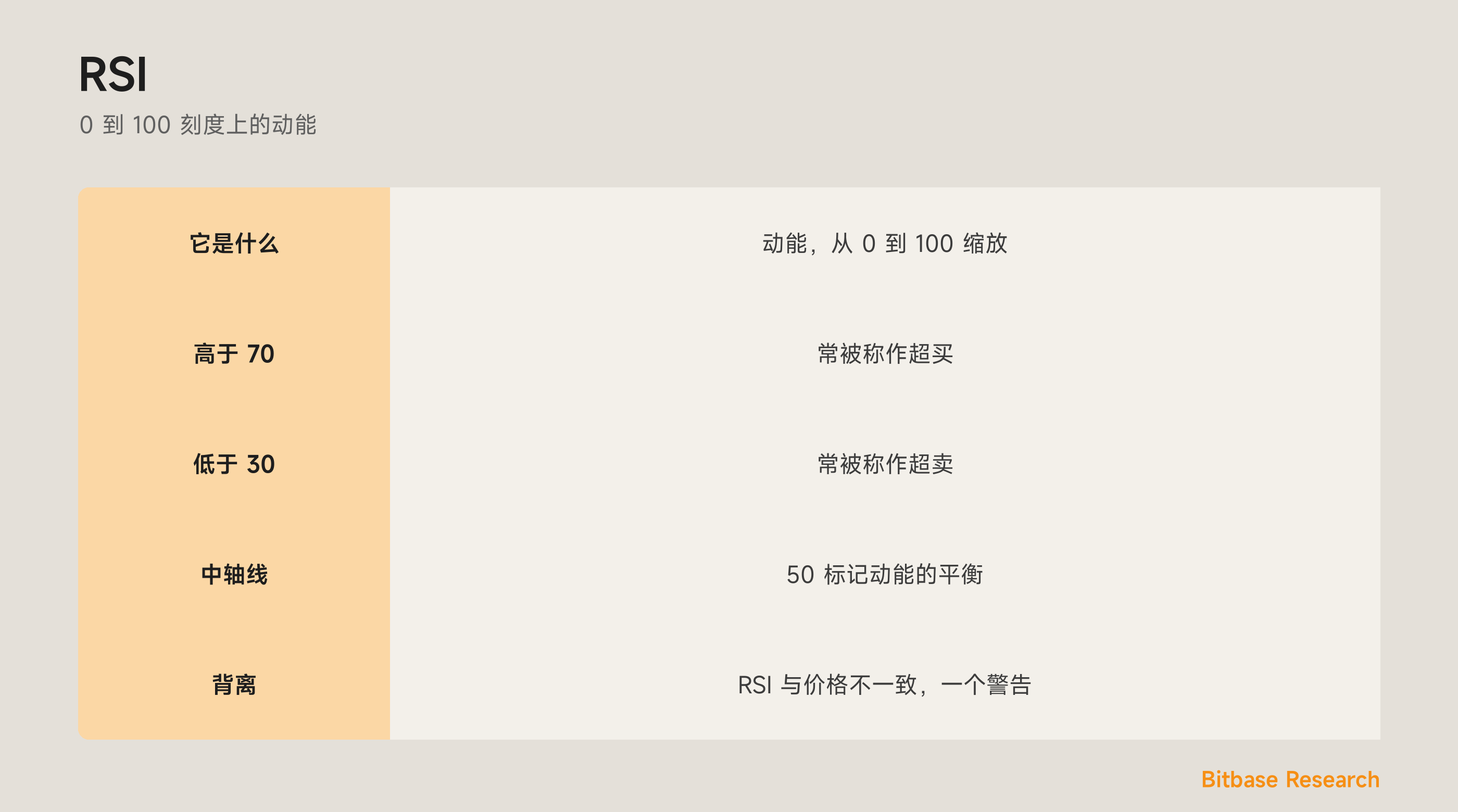 RSI：一个 0 到 100 的动能量表，带着超买、超卖与背离。