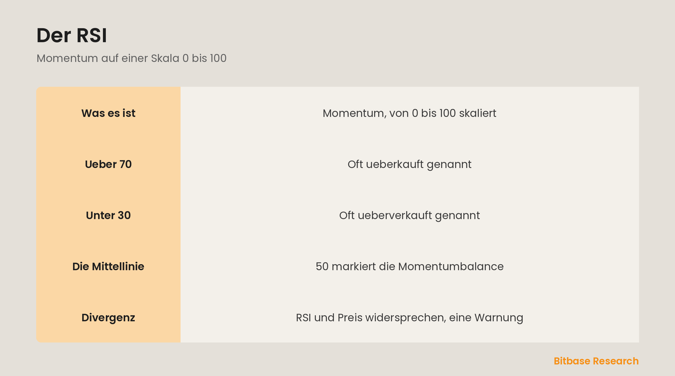 Der RSI: ein Momentum-Messer 0 bis 100 mit ueberkauft, ueberverkauft und Divergenz.