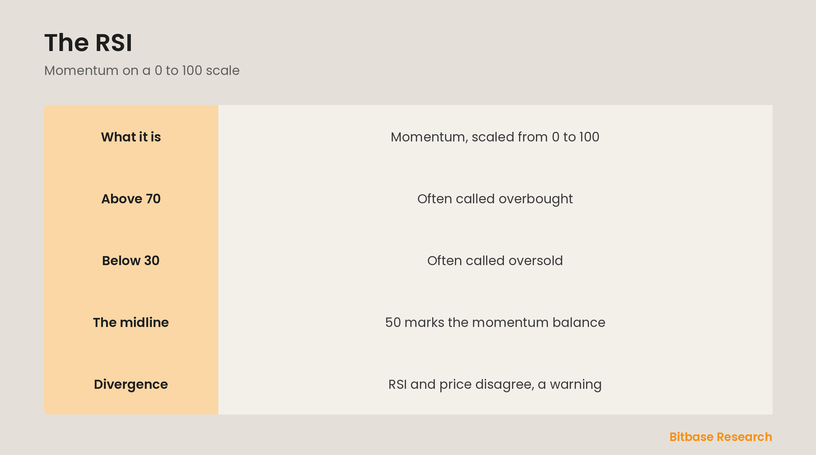 The RSI: a 0 to 100 momentum gauge with overbought, oversold, and divergence.