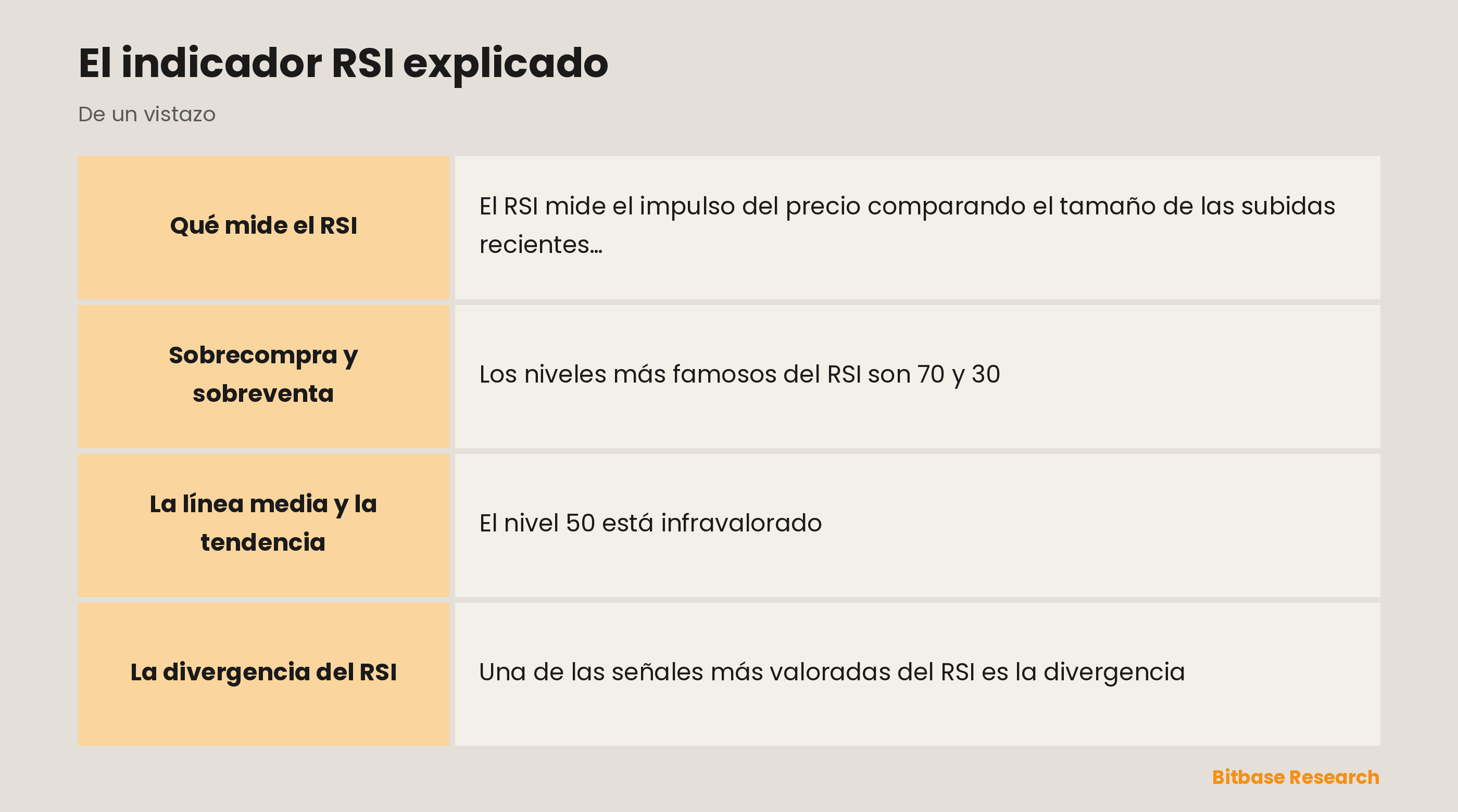 El RSI: un medidor de impulso de 0 a 100 con sobrecompra, sobreventa y divergencia.