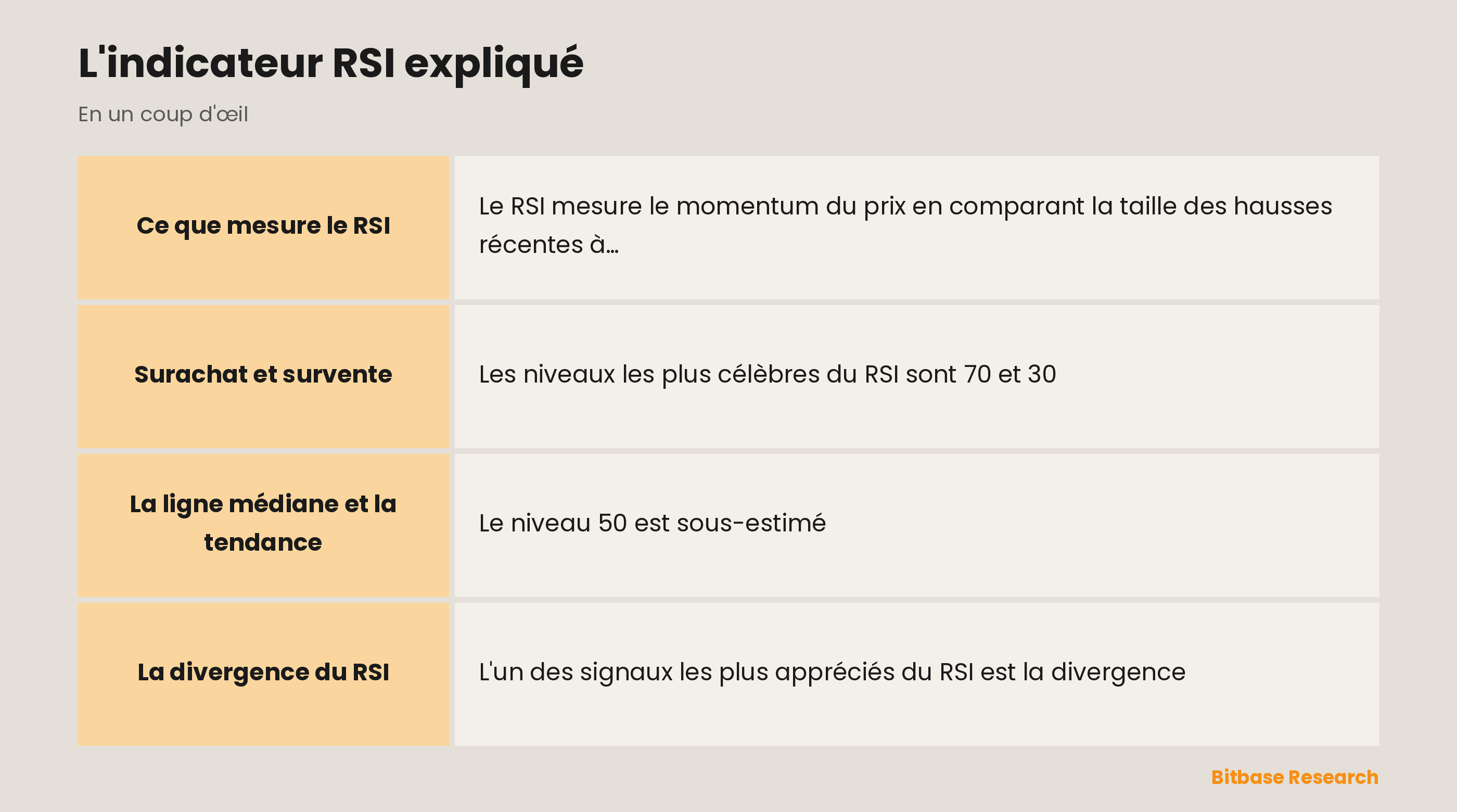 Le RSI : une jauge de momentum de 0 à 100 avec surachat, survente et divergence.