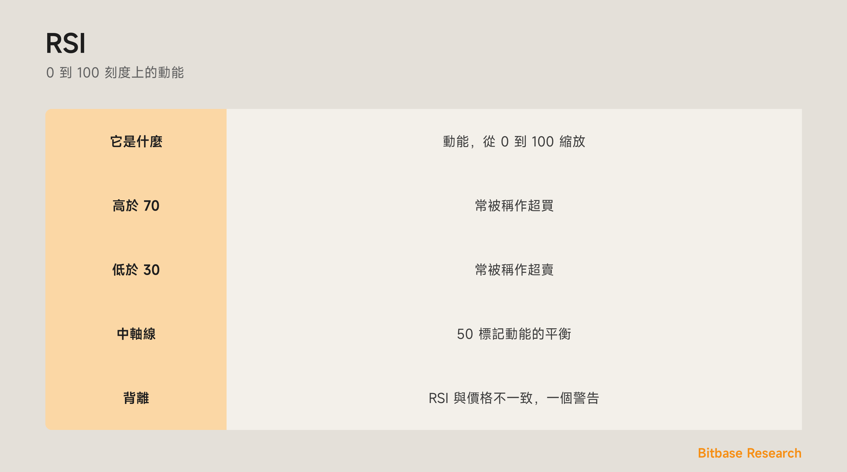 RSI：一個 0 到 100 的動能量表，帶著超買、超賣與背離。