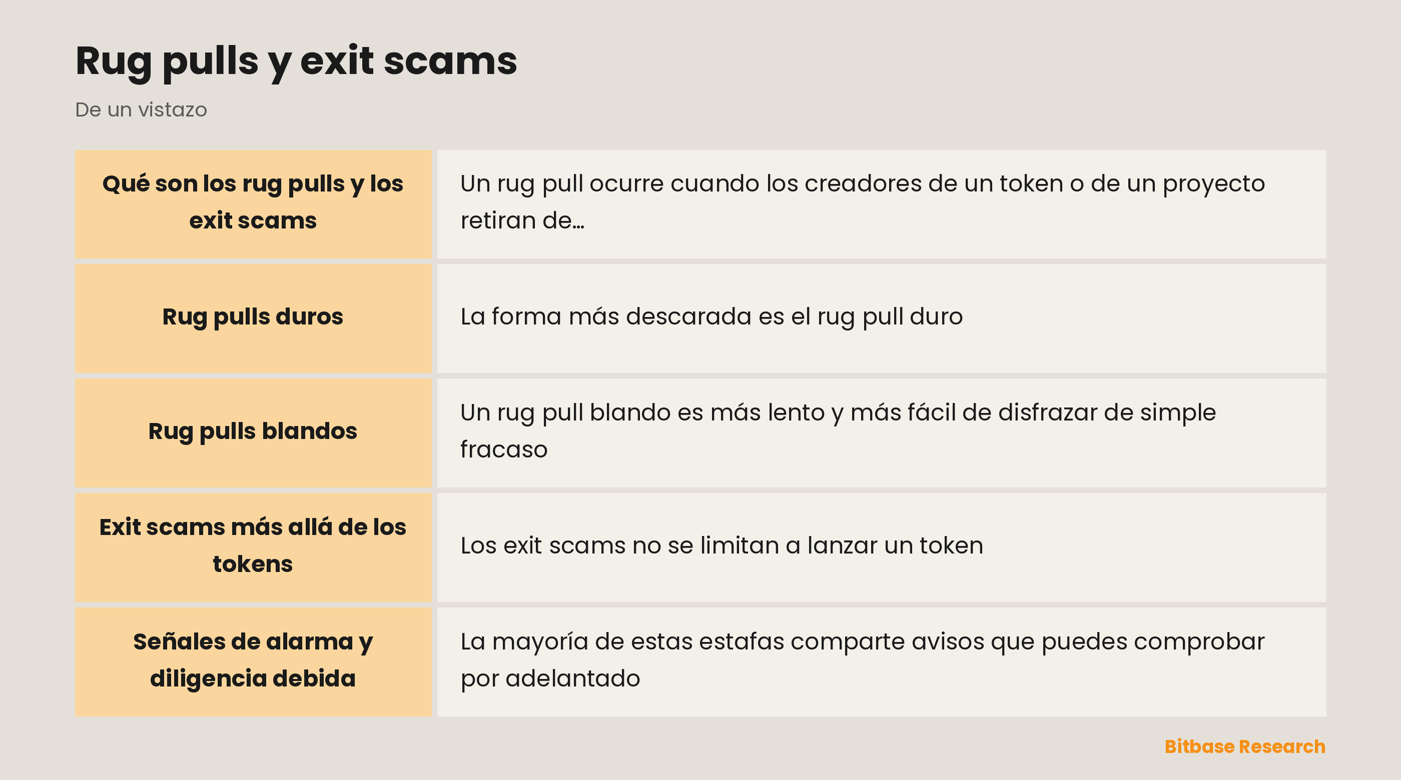 Rug pulls y exit scams: puntos clave de un vistazo