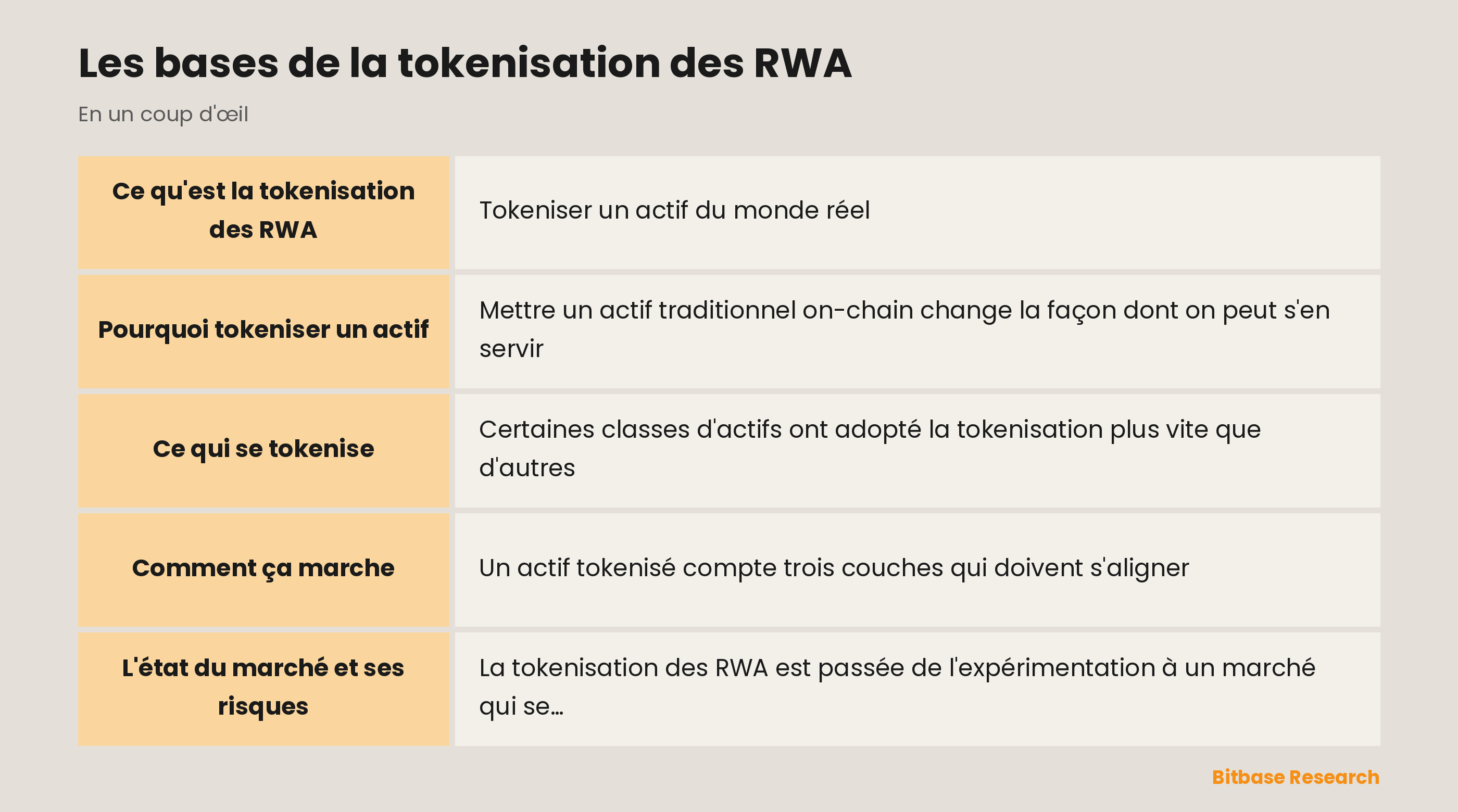 Les bases de la tokenisation des RWA : les points clés en un coup d'œil