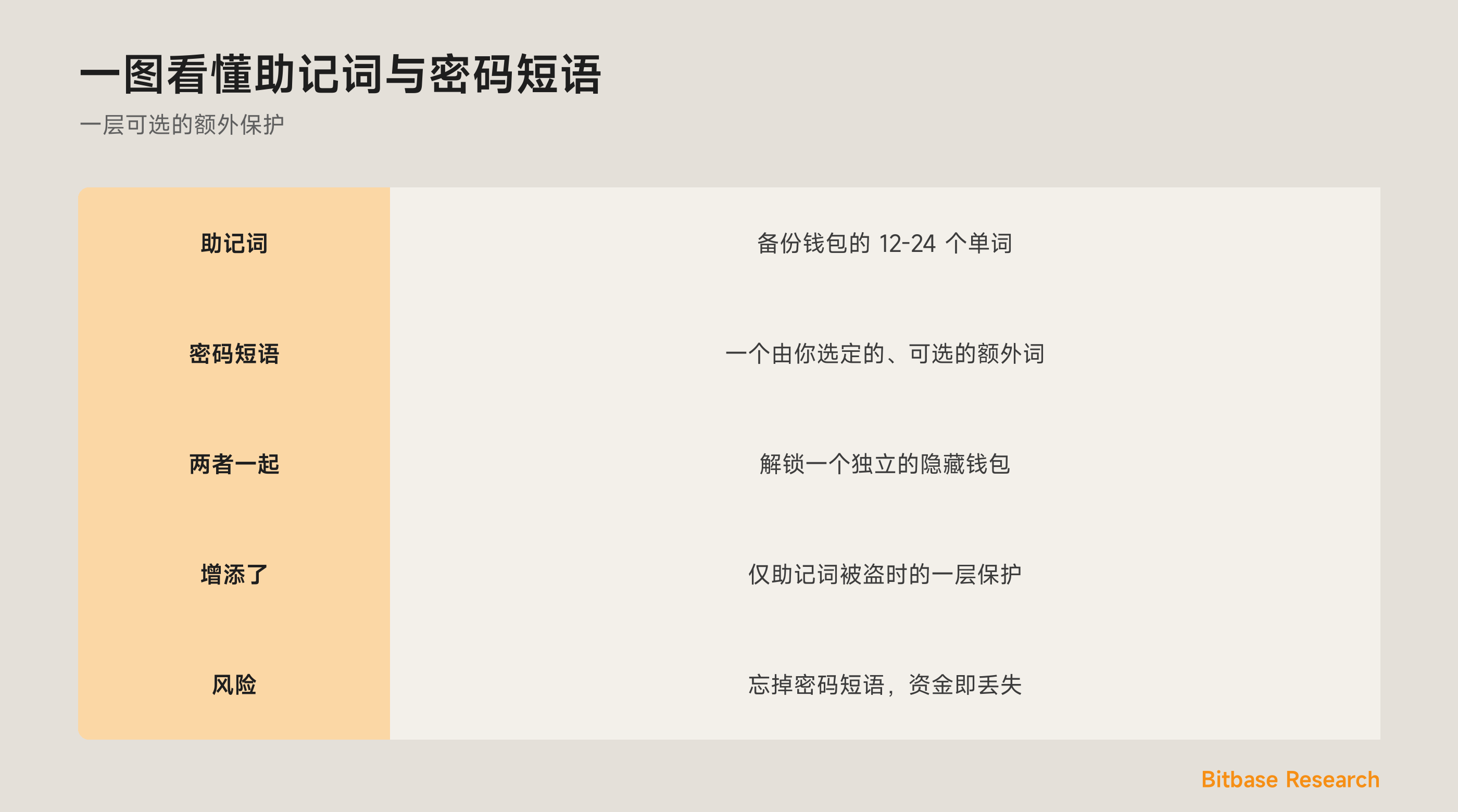 一图看懂助记词与密码短语：各是什么、保护着什么，以及一旦丢失的风险。