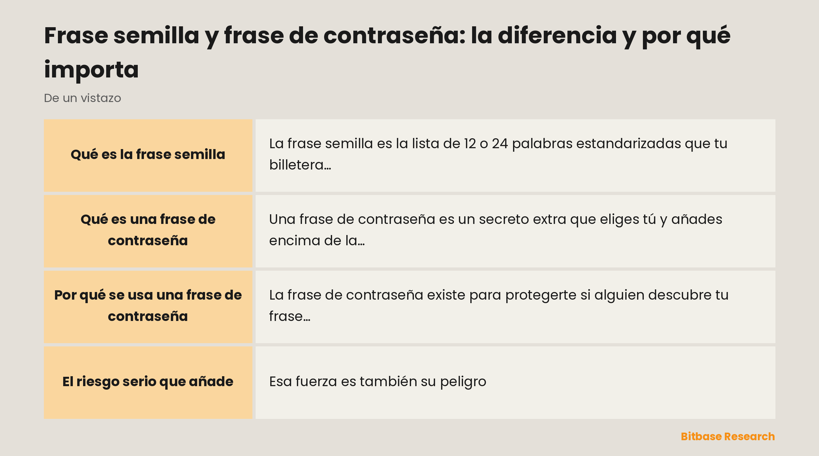 Frase semilla y frase de contraseña de un vistazo: qué es cada una, qué protege y el riesgo si la pierdes.