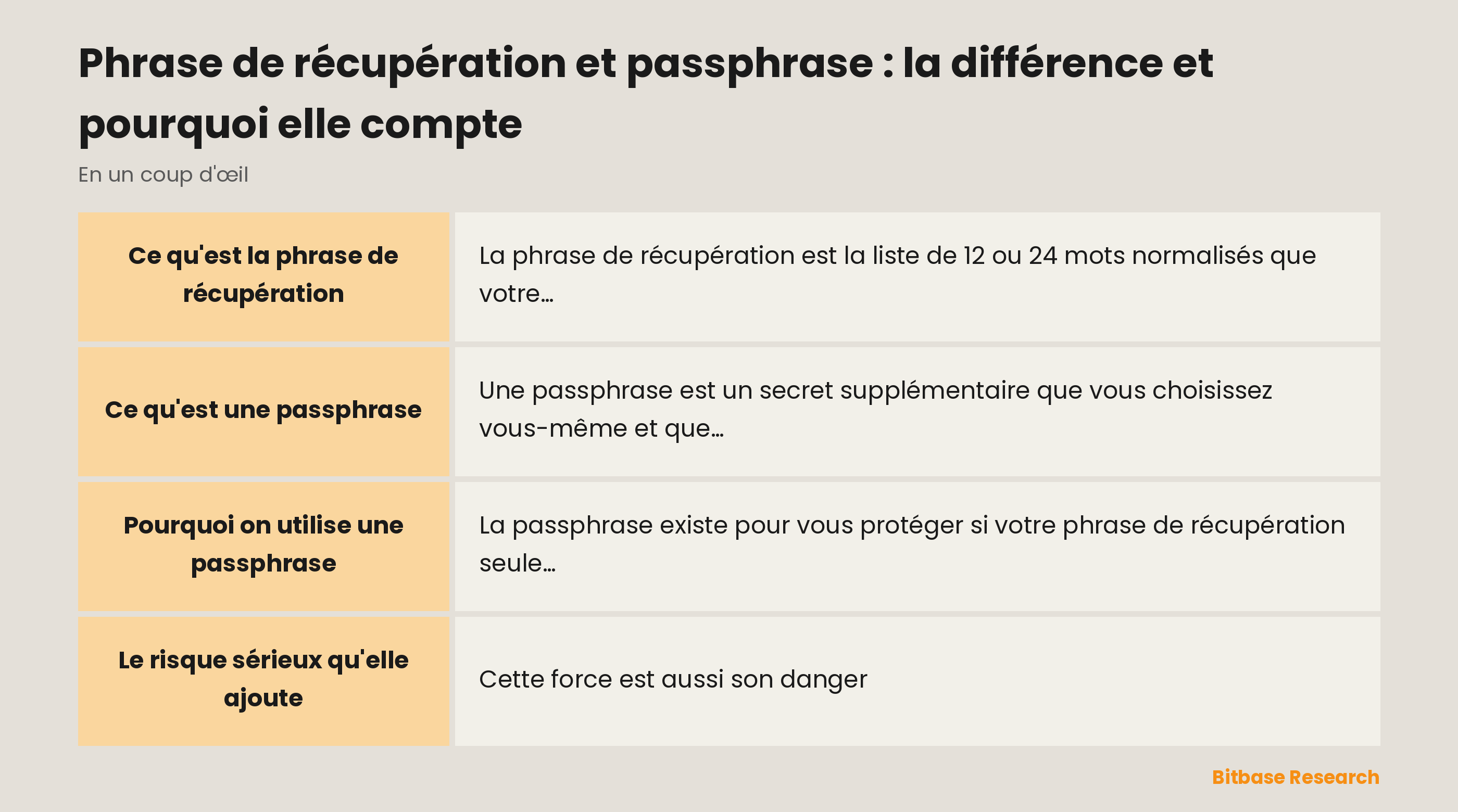 Phrase de récupération et passphrase en un coup d'œil : ce qu'elles sont, ce qu'elles protègent et le risque si vous la perdez.