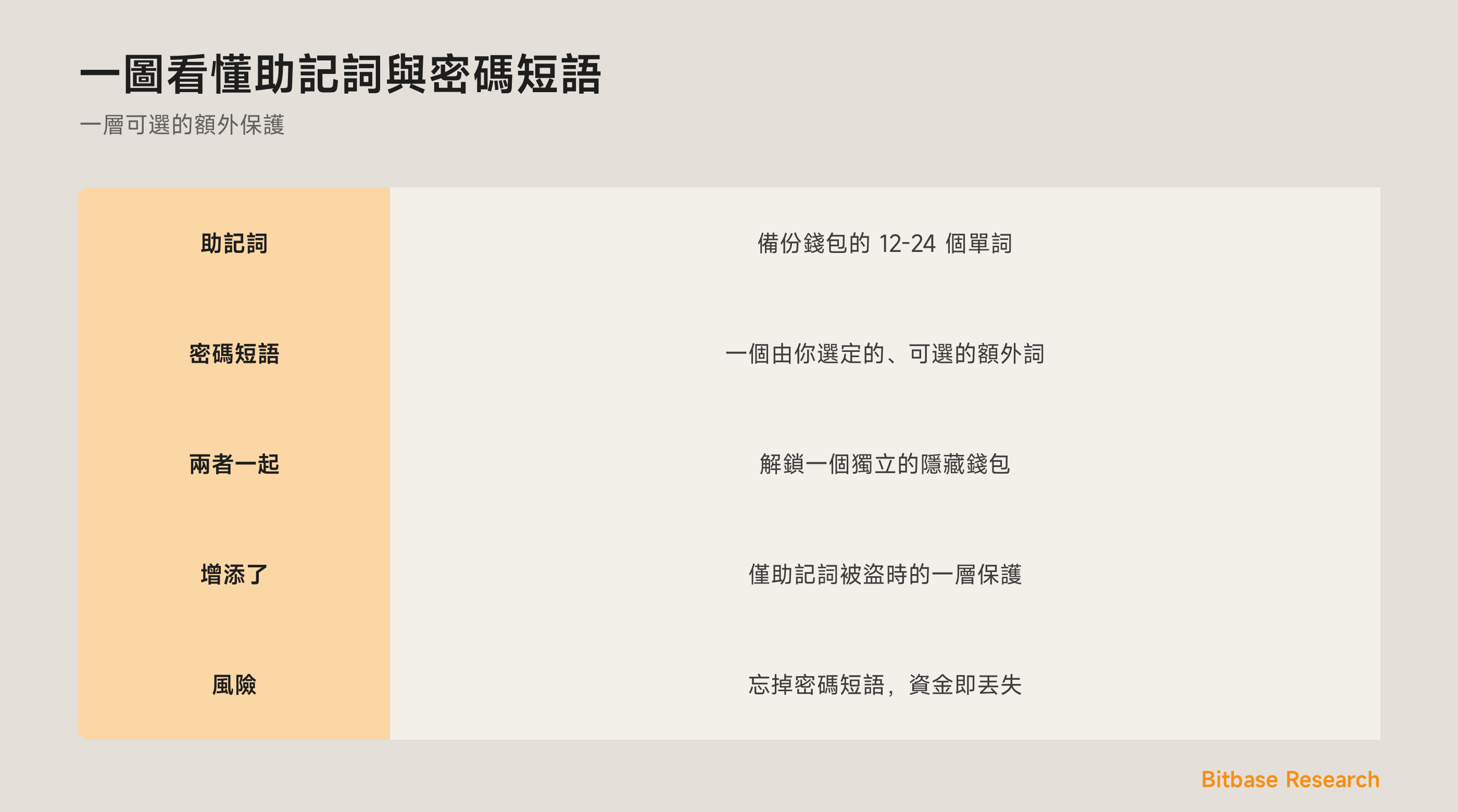 一圖看懂助記詞與密碼短語：各是什麼、保護著什麼，以及一旦丟失的風險。