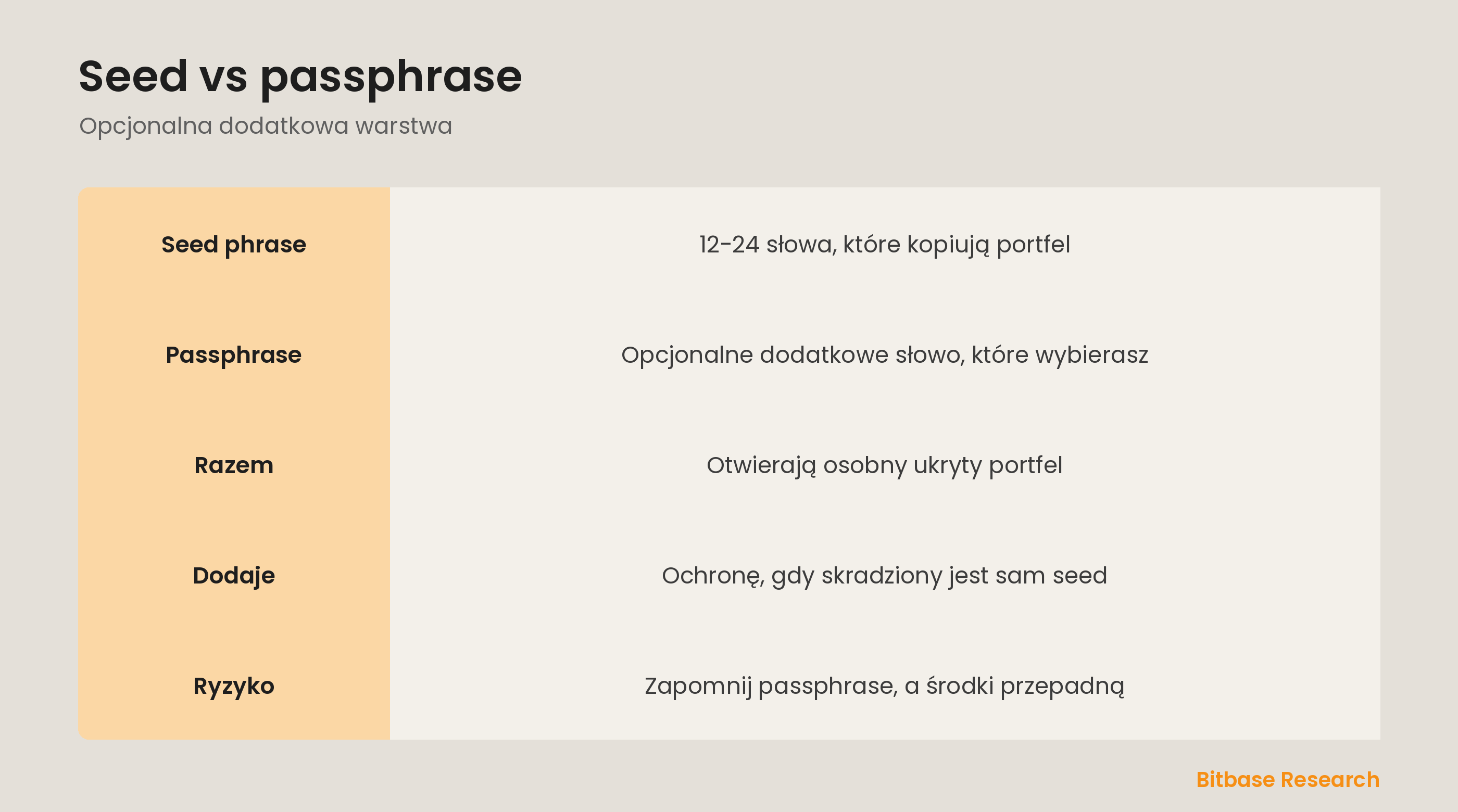 Seed i passphrase w skrócie: czym są, co chronią i ryzyko przy utracie.