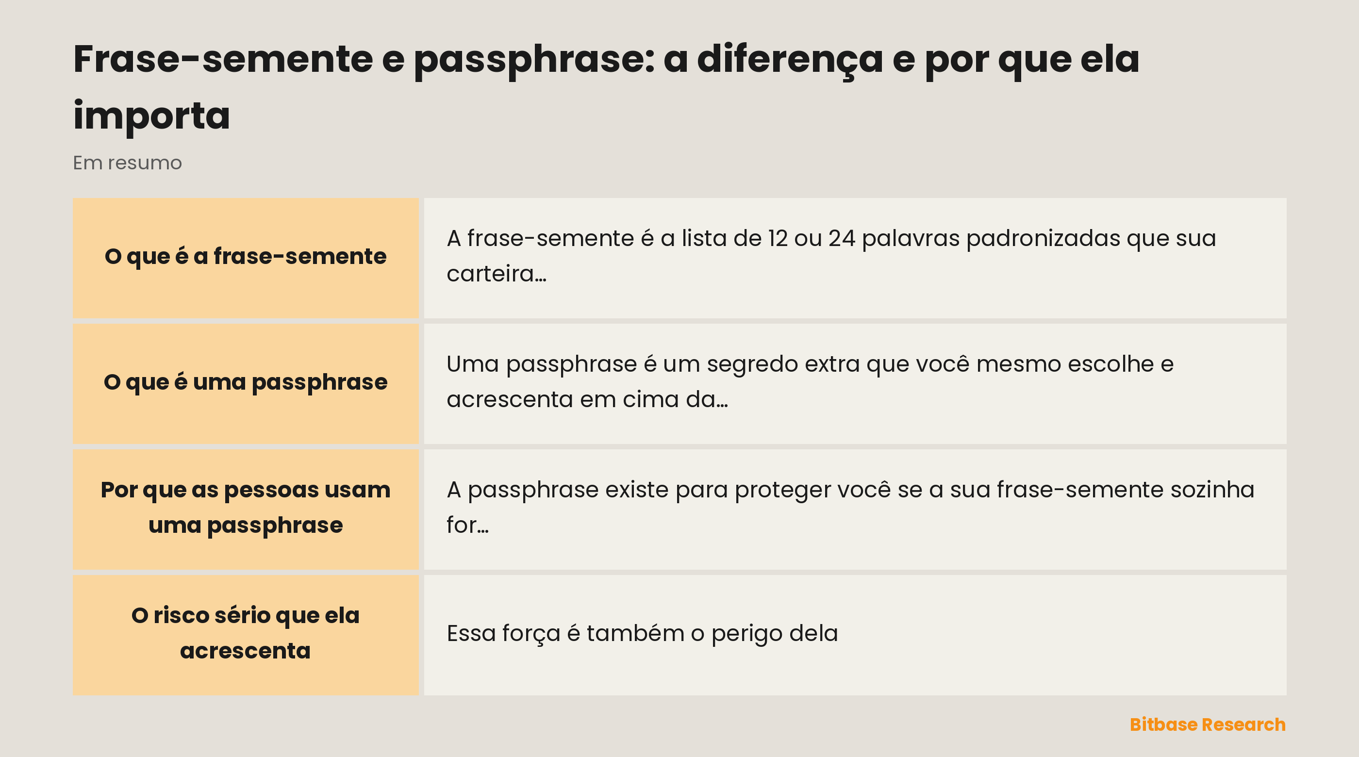 Frase-semente e passphrase num relance: o que é cada uma, o que protegem e o risco se você perder.