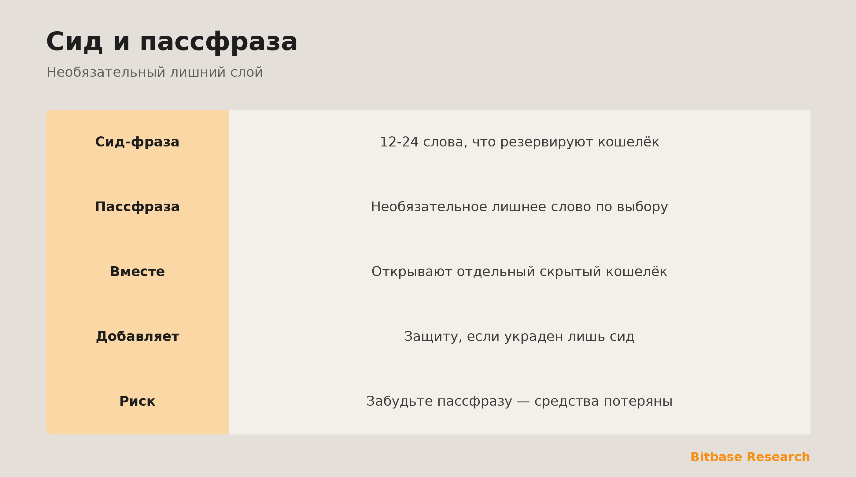 Сид и пассфраза коротко: что это, что защищает и риск при потере.