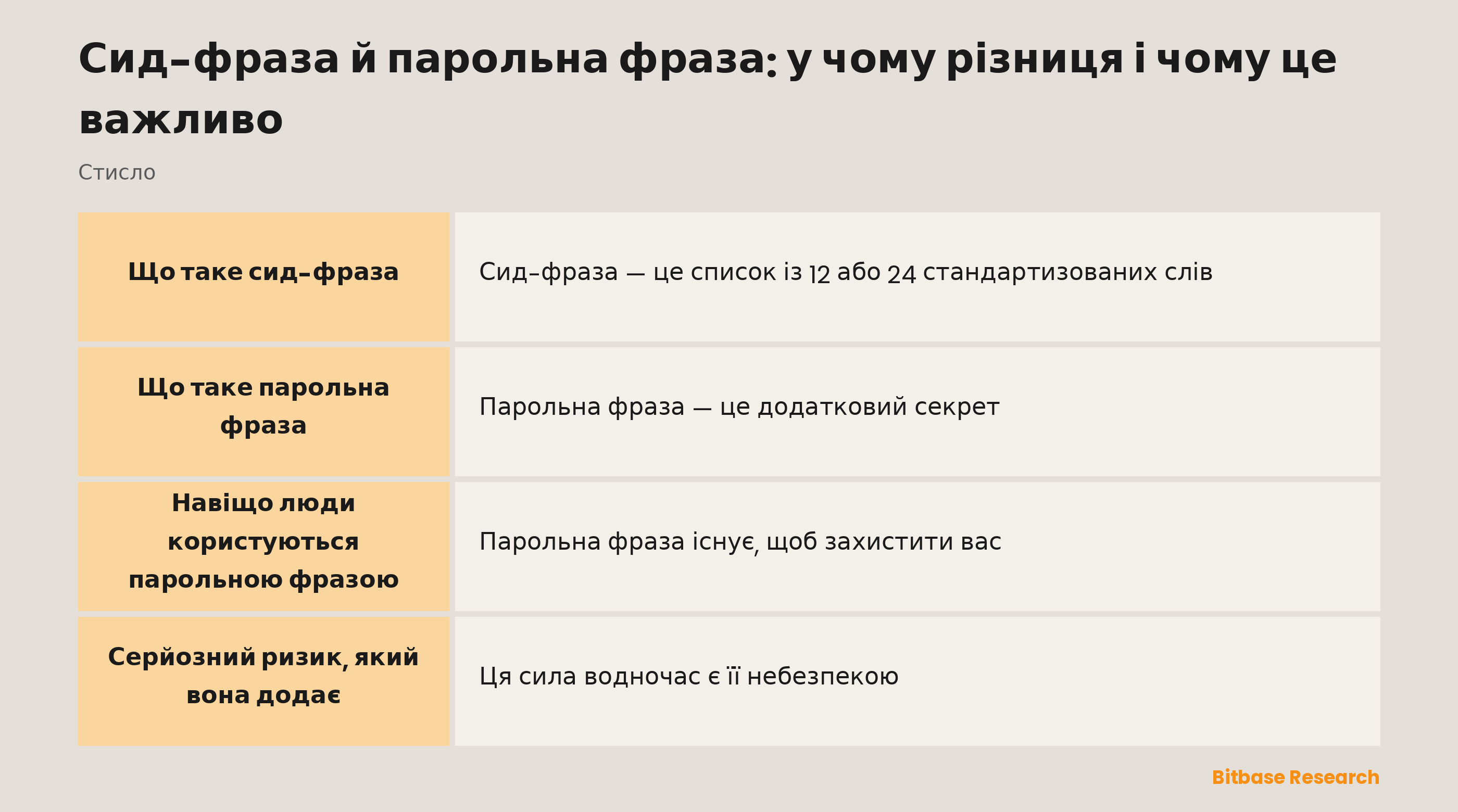 Сид-фраза й парольна фраза стисло: що це таке, що вони захищають і який ризик, якщо ви її втратите.