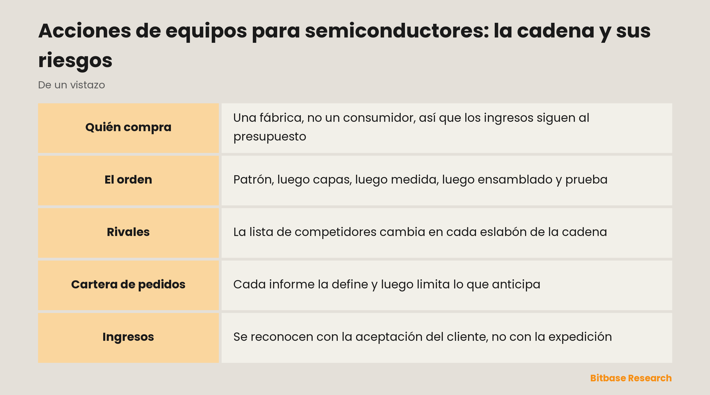Acciones de equipos para semiconductores: la cadena y sus riesgos: los eslabones comparados
