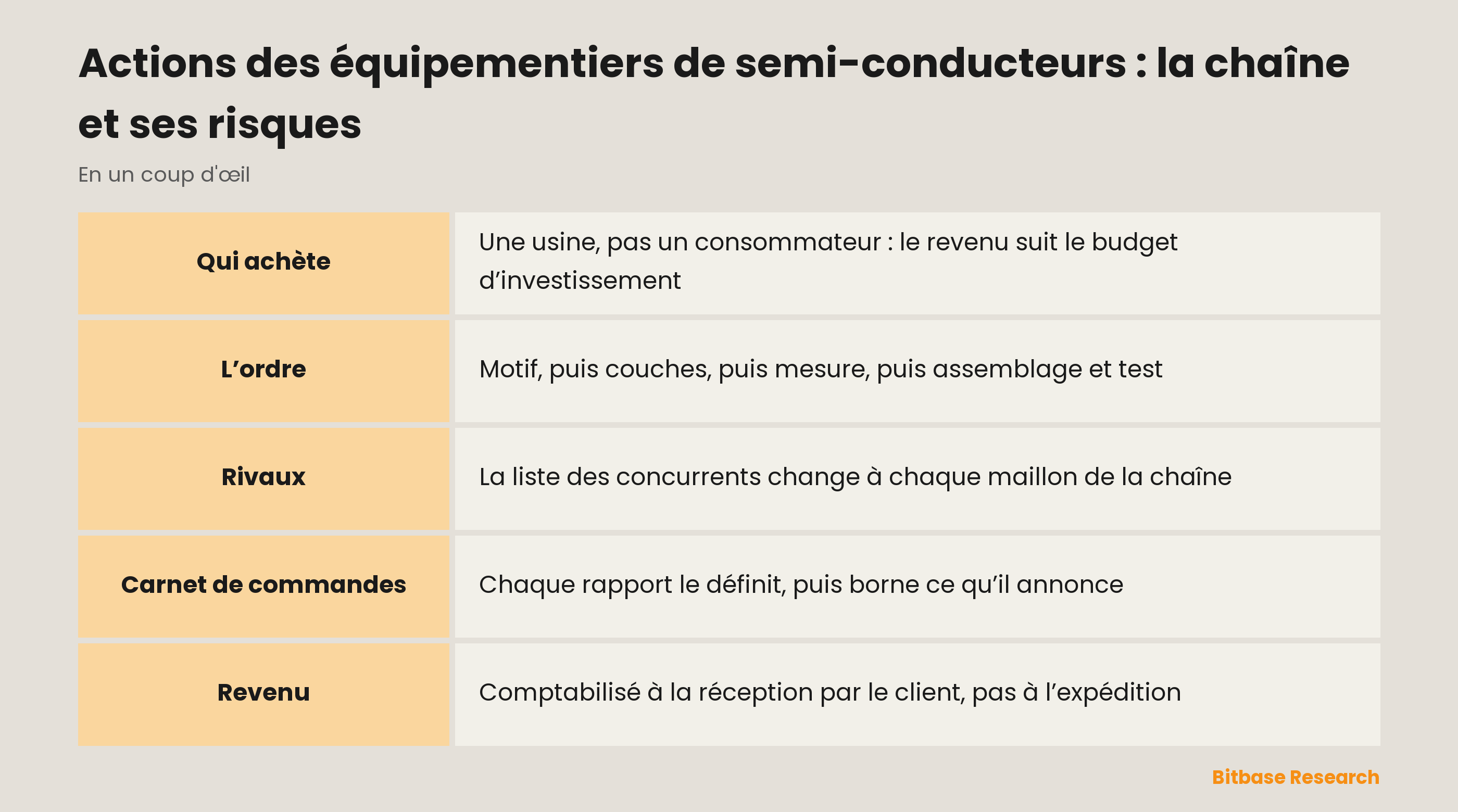 Actions des équipementiers de semi-conducteurs : la chaîne et ses risques : les maillons comparés