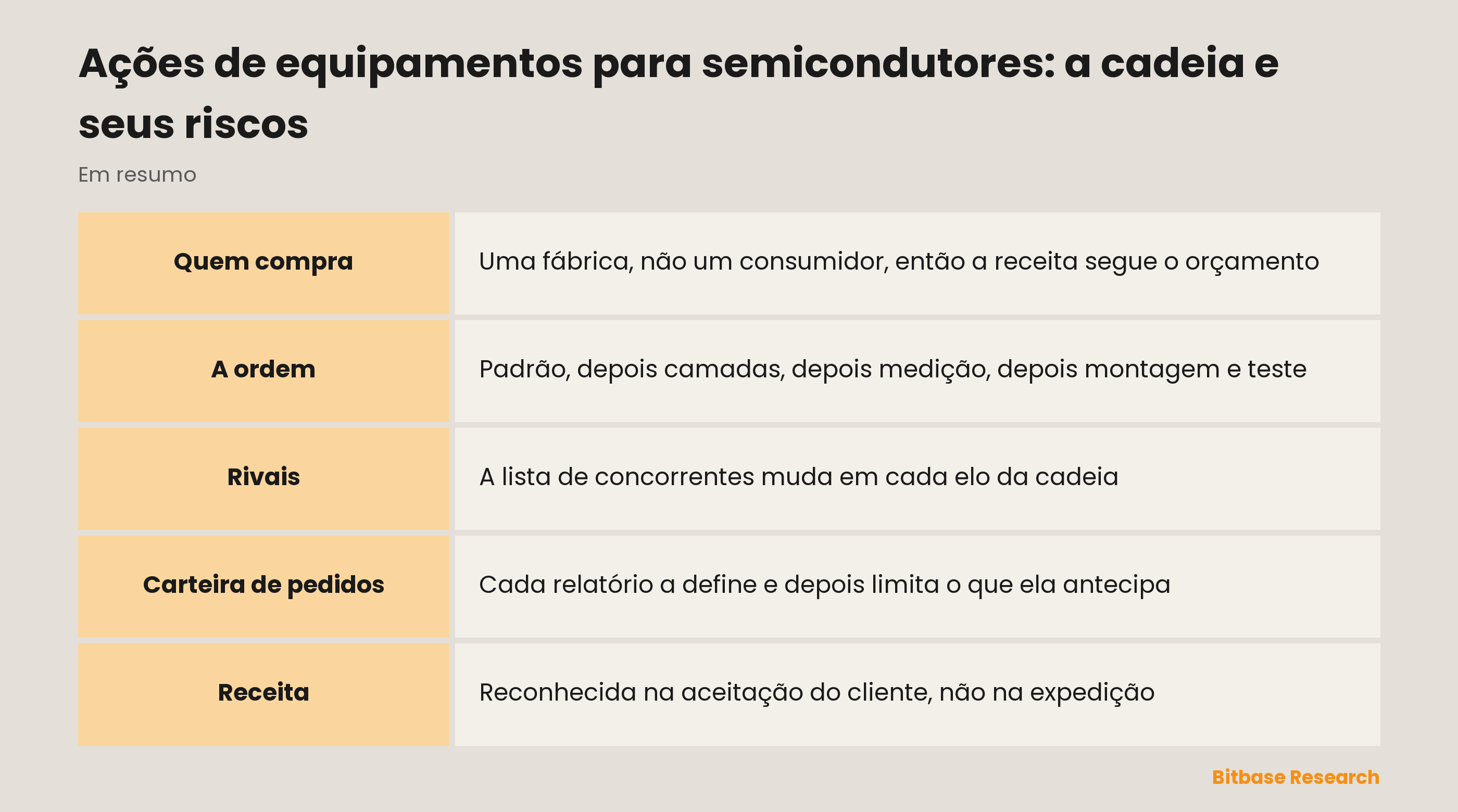 Ações de equipamentos para semicondutores: a cadeia e seus riscos: os elos lado a lado
