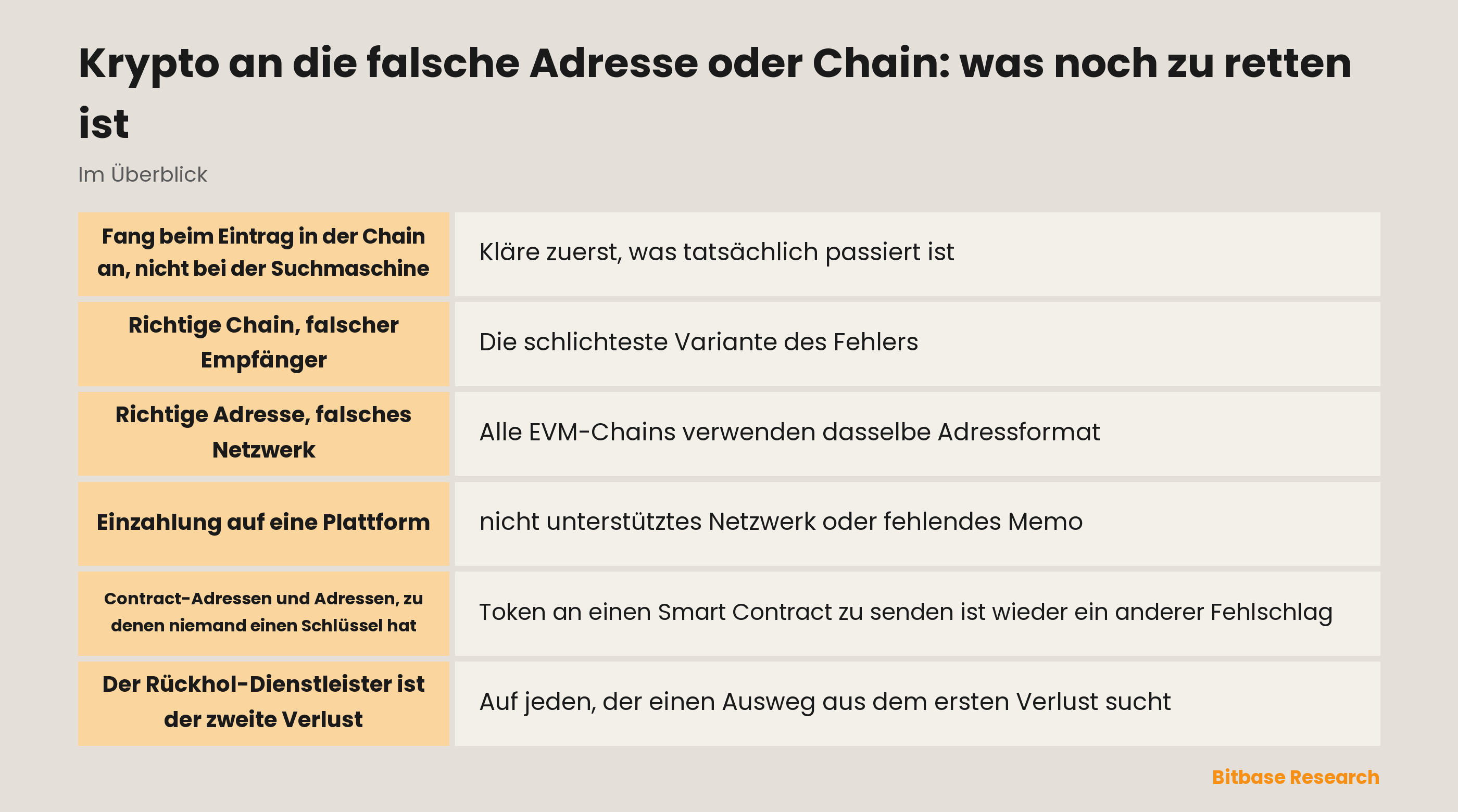 Krypto an die falsche Adresse oder Chain: die fünf Ebenen, auf die ein Fehler fallen kann, und wovon die Rückholung jeweils abhängt