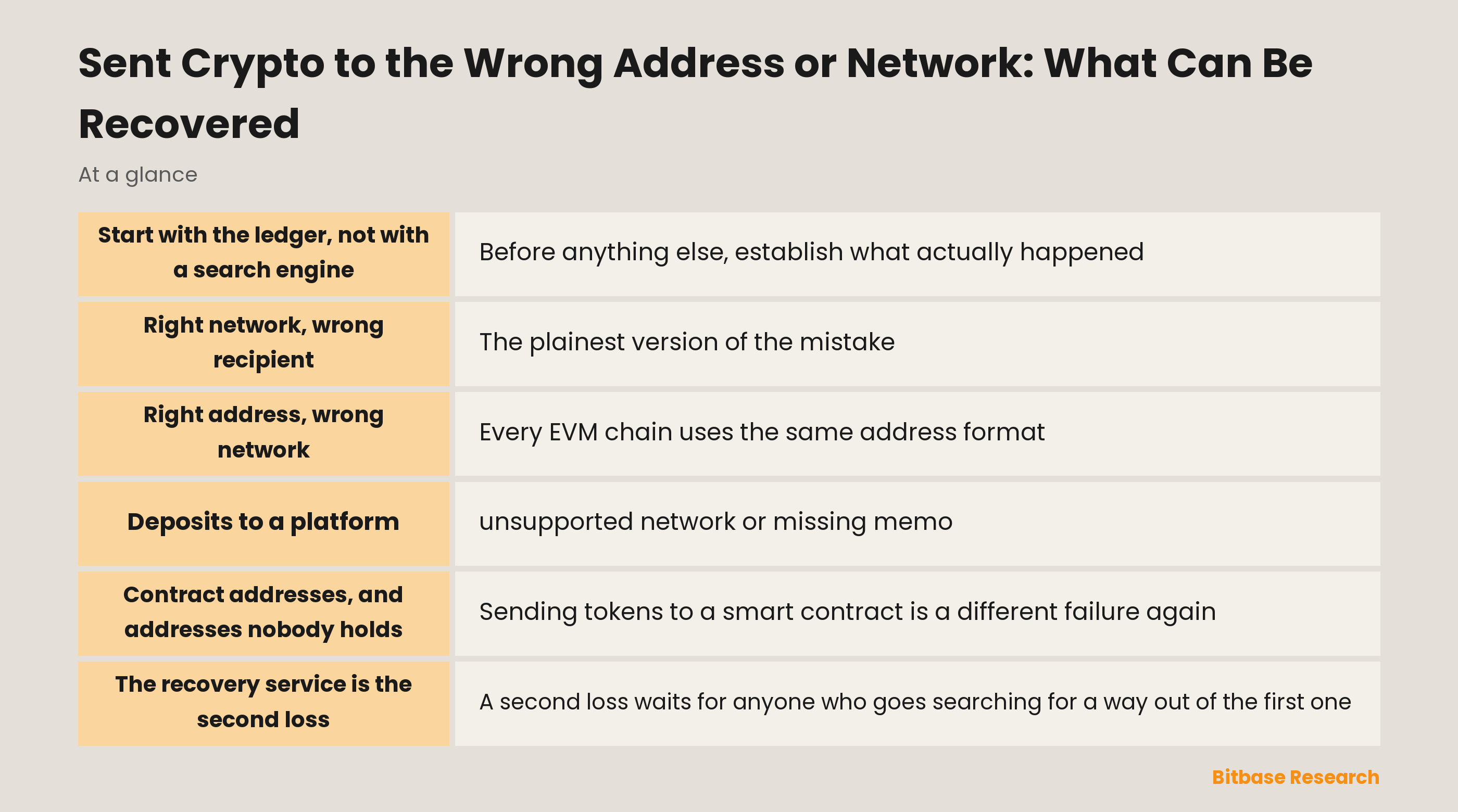 Sent crypto to the wrong address or network: the five layers a mistake can land on and what recovery depends on in each