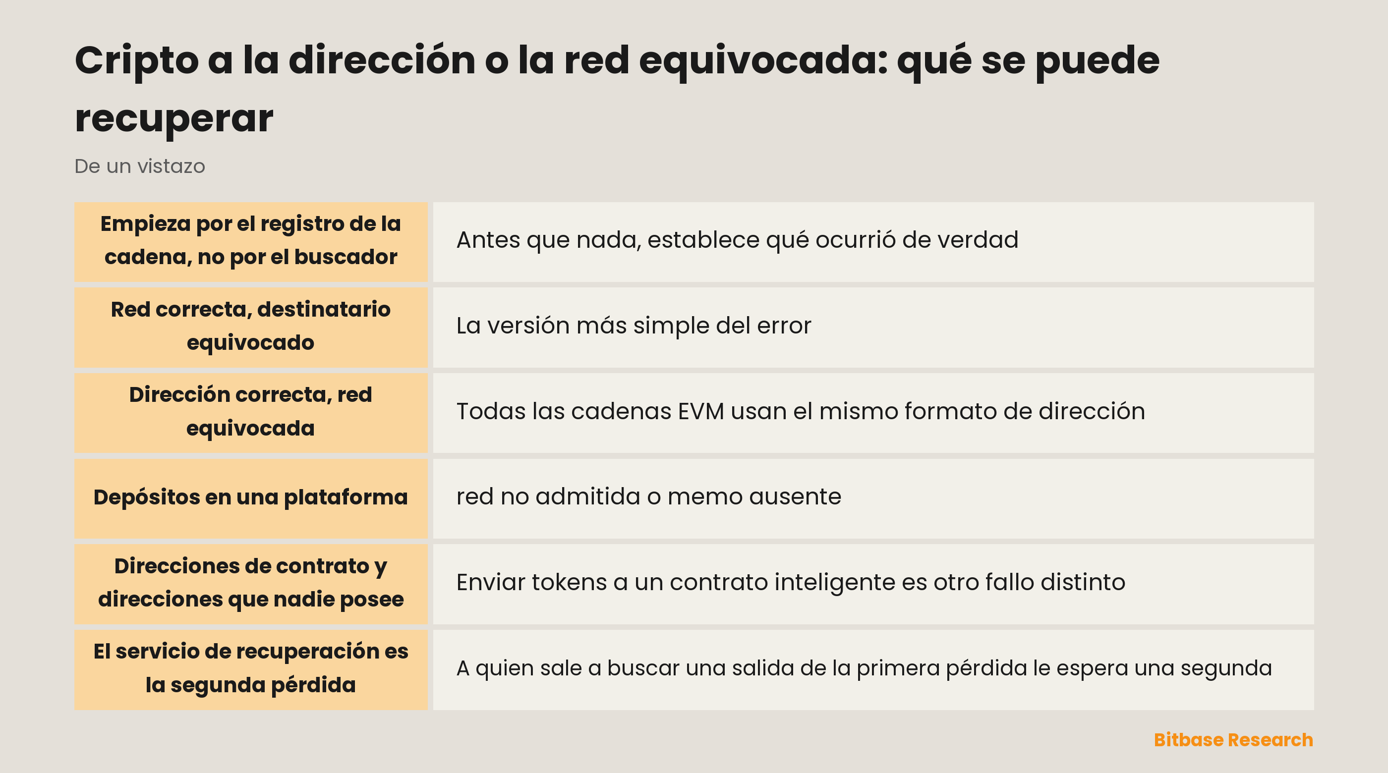 Cripto a la dirección o la red equivocada: las cinco capas donde puede caer el error y de qué depende la recuperación en cada una