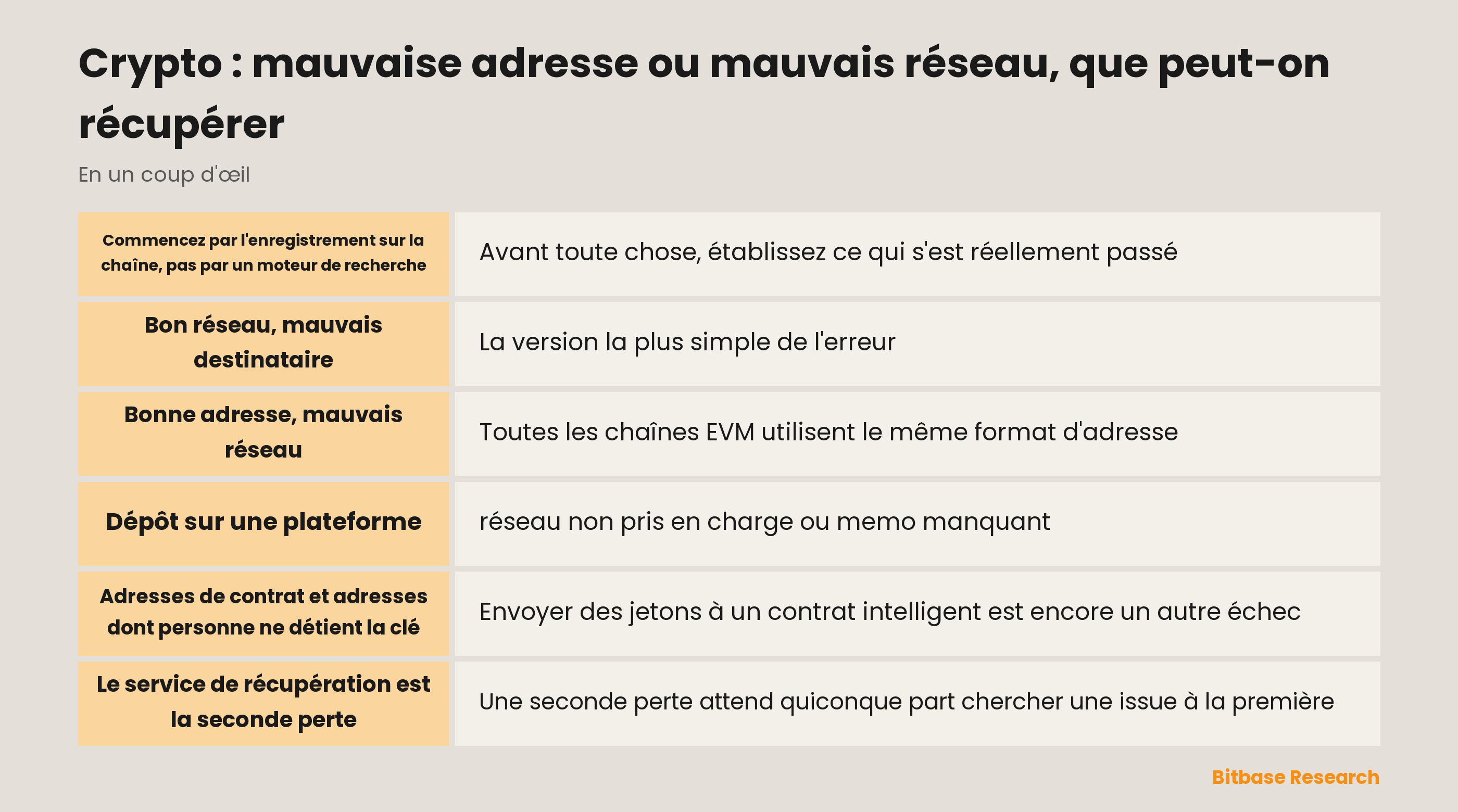 Crypto envoyée à la mauvaise adresse ou au mauvais réseau : les cinq couches où l'erreur peut tomber et ce dont dépend la récupération dans chacune